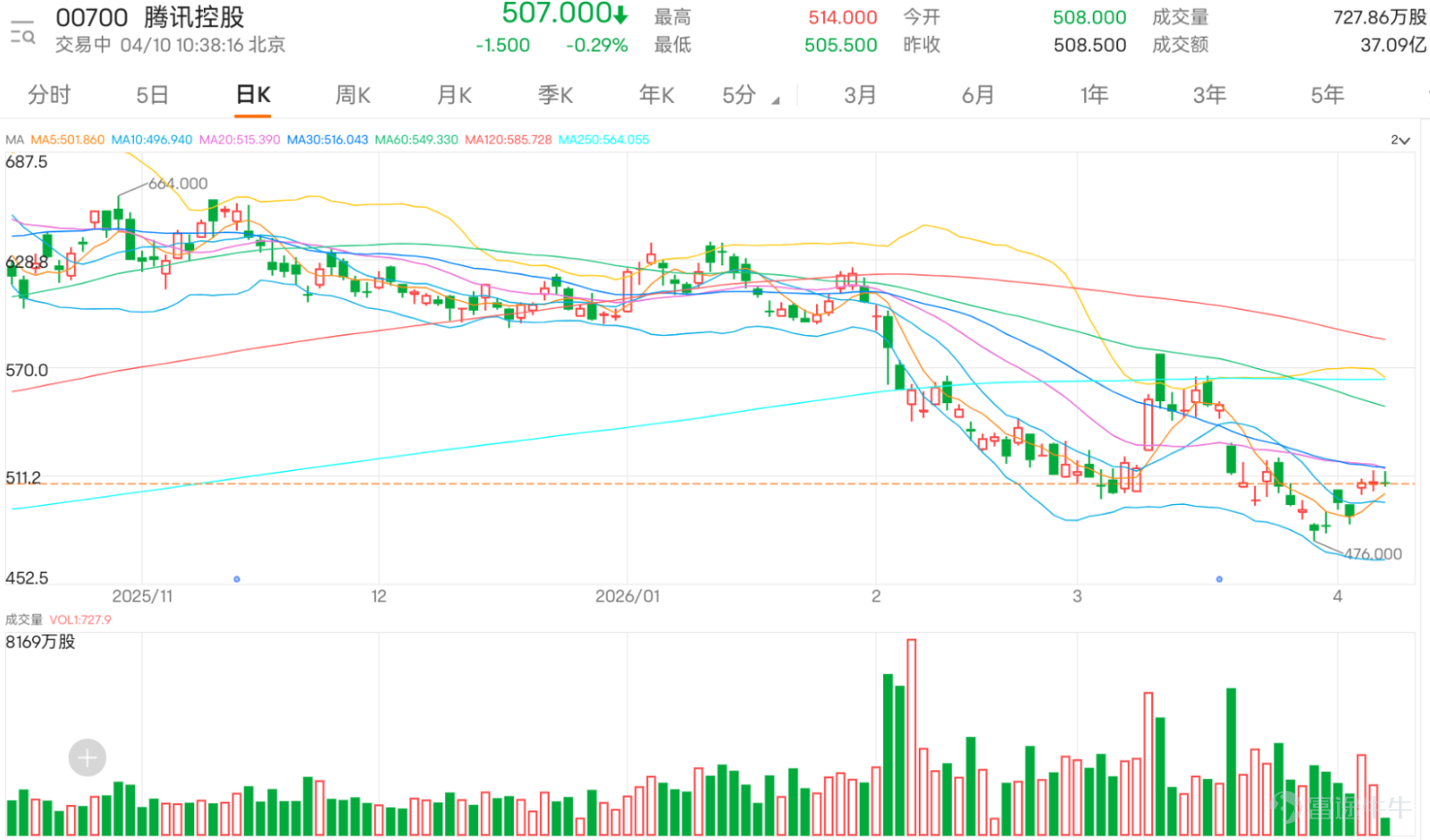 $騰訊控股 (00700.HK)$ 最新報 507 元，日內高位 514 元，低位 505.50 元，股價自 476 元低位反彈後，近日已逐步回到 500 元樓上。不過，若從整體結構看，現價雖然已重新站上 5 天線及 10 天線，但上方仍然受制於 20 天線 517.7 元及 30 天線 516.5 元附近阻力，反映走勢現階段更接近跌後反彈中的阻力測試，而未算完全確認轉強。 技術上，騰訊短線支持位先看 500 元至 503 元，這一帶是近日反覆整固區，也是即市資金重新承接的位置；若再失守，下一級支持可看 490 元附近，而更重要的防守位仍在 476 元前低。阻力方面，眼前先看 517 元至 518 元，即 20 天線與保歷加中軸重疊位置，若能升穿並企穩，下一步有機會再試 533 元至 535 元；若再進一步收復，才有條件向 547 元至 551 元推進。RSI 已回升至 50 以上，顯示短線動能較前期改善，但未去到過熱區，因此走勢上最值得觀察的，不是反彈是否出現，而是反彈能否升級為突破。 在這種格局下，騰...