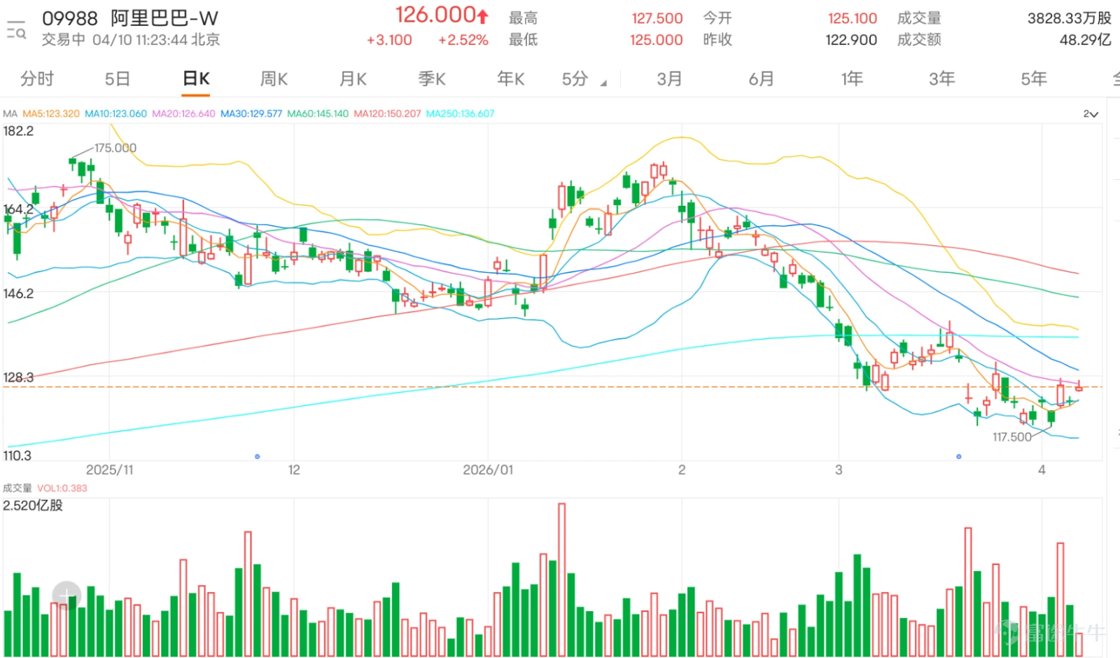 $阿里巴巴-W (09988.HK)$ 最新報 126 元,短線已重返 5 天線及 10 天線之上,暫沿20天線爭持約126.63元,現階段較接近低位回穩後的反彈初段,未算完全轉強。短線支持先看 121 元至 120 元,較重要防線仍在 117.50 元;阻力則先看 126.50 元至 127 元,其後是 130 元至 131 元。 在這種走勢下,部署重點不是一次過重注,而是按位置分段。若股價只是守住 120 元樓上,可先用較平衡產品博反彈延續;若升穿 127 元,則可考慮順勢跟進;若再進一步收復 130 元,才適合用彈性更高的產品追第二段升勢。 策略一:守住 120 元至 121 元,先博低位反彈延續 這一段部署重點,是股價未失支持,並有機會由 122 元附近再試 126 元至 127 元。產品選擇以較貼價、節奏較穩者為主。 $阿里瑞銀八乙購A.C (26932.HK)$ 可作為這一組的較穩陣選擇,行使價 122.00 元,實際槓桿約 2.2 倍。這類產品行使價貼近現價,走勢跟隨性較自然,適合在支持位附近先部署反彈段。 $阿里匯豐六九購F.C (27506.HK)$ 亦適合配合這個策略...