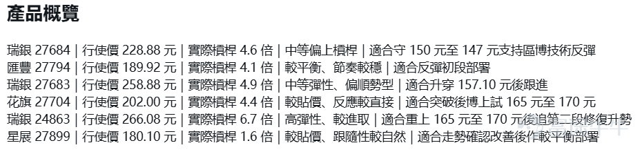 $泡泡瑪特 (09992.HK)$ 最新報 151.20 元，日內高位 154.90元，低位 150.60 元，股價在早前急跌至 140.10 元後，近期開始於 150 元附近反覆整固。若單看最新走勢，股價確實已由低位回穩，亦重新回到 150 元樓上，但若放回整體結構看，現階段仍未足以定義為穩定反彈，較接近急跌後的初步修復階段。 技術上，泡泡瑪特目前仍處於明顯弱勢結構。5 天線約在 147.20 元，股價暫時已回到其上，但 10 天線約在 157.05 元，20 天線約在 183.10 元，30 天線約在 194.93 元，60 天線更在 208.61 元附近，代表中短期平均線仍然層層向下，上方阻力相當密集。換言之，現價雖然由低位回穩，但仍只是貼近低位後的初步喘定，距離真正扭轉弱勢還有一段距離。 支持位方面，眼前先看 150 元至 147 元，這是近期整固區與 5 天線附近的初步承接位置；若再失守，下一級便要回看 140.10 元這個近期低位，這亦是短線最重要的防線。阻力方面，先看 157.10 元，即最新反彈高位，同時亦貼近 ...