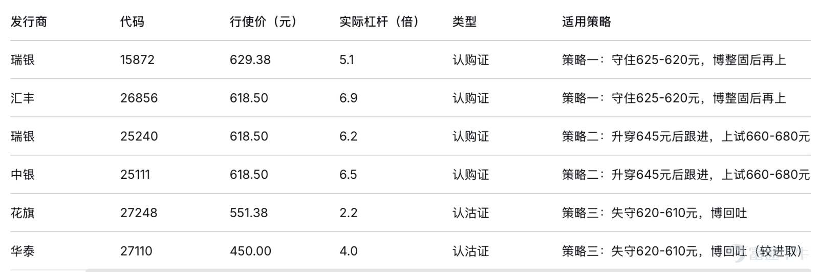 寧德時代（3750 /）近期股價由低位457元反覆推升，一度衝上698元，現時回至630元至645元區域整固。最新收報633元，單日升幅約1%，成交活躍。市場對其走勢分歧漸現：究竟是高位整固後再上，還是升勢轉弱前的猶豫位？從技術結構看，現價仍偏向整固而非正式轉弱。   技術走勢一覽   - 短線均線：5天線約629.2元，10天線約631.05元，20天線約633.18元，股價正好在此組均線附近徘徊，反映急升後進入消化期。   - 中長期均線：30天線約589.4元，60天線約542元，120天線約530元，整體中期趨勢仍然向上。   - 保歷加通道：中軸約633.18元，上軌約690.9元，下軌約575.4元，股價處於中軸附近，屬重新選擇方向的位置。   - RSI約51至58，中性偏穩，未見過熱或明顯轉弱。   關鍵支持與阻力   - 支持位：第一級看629.5元（近日低位），第二級看610.6元（重要承接區），失守則下試589.4元（30天線）。   - 阻力位：短線先看645元，突破後再看659.5元，若能進一步站穩，市場才有條件再挑戰前...