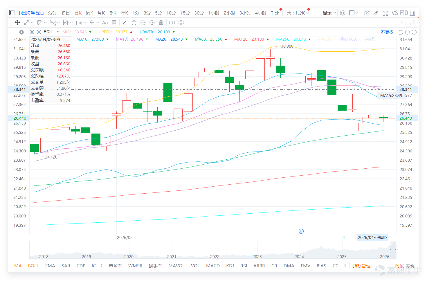 $CNOOC (00883.HK)$ As of the previous day (April 9), the closing price was HK$26.660, with a single-day increase of HK$0.540, representing an increase of 2.07%. The intraday high was HK$26.660, while the low was 26,160 yuan, opening price 26,120 yuan, trading volume approximately 3.186 billion yuan. Judging from the recent daily chart trend, the stock price has been repeatedly pushed up from the earlier low of 21,560 yuan , hitting a high of 30,980 yuan last month, and then pulled back to the current level Above 26 yuan. This indicates that CNOOC is no longer at a low position currently, but has not yet returned to the high and strong region. The market's main concern has now shifted to whether it can hold steady near 26 yuan, and when it will recapture above 27 yuan。 Technically, China National Offshore Oil Corporation is currently in consolidation after an upward movement. The 5-day moving average is approximately 26.952 yuan, the 10-day moving average is approximately 27.988 yuan, the 20-day moving average is approximately 28.543 yuan, the 30-day moving average is approximately 27.810 yuan, the current price has fallen below the 5-day line and is significantly lower than the 10-day and 20-day lines, indicating that the short-term trend has weakened. The 60-day line is around 25.550 yuan, the 120-day line is approximately 23.180 yuan, and the 250-day line is about 20.194 yuan, suggesting that the medium- to long-term structure remains intact, but the short term is digesting previous gains from 21...