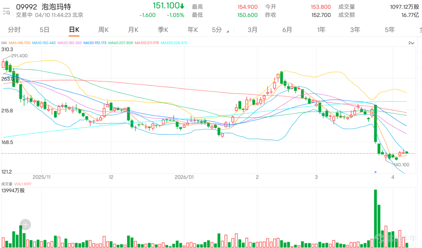$泡泡瑪特 (09992.HK)$ 最新報 151.20 元，日內高位 154.90元，低位 150.60 元，股價在早前急跌至 140.10 元後，近期開始於 150 元附近反覆整固。若單看最新走勢，股價確實已由低位回穩，亦重新回到 150 元樓上，但若放回整體結構看，現階段仍未足以定義為穩定反彈，較接近急跌後的初步修復階段。 技術上，泡泡瑪特目前仍處於明顯弱勢結構。5 天線約在 147.20 元，股價暫時已回到其上，但 10 天線約在 157.05 元，20 天線約在 183.10 元，30 天線約在 194.93 元，60 天線更在 208.61 元附近，代表中短期平均線仍然層層向下，上方阻力相當密集。換言之，現價雖然由低位回穩，但仍只是貼近低位後的初步喘定，距離真正扭轉弱勢還有一段距離。 支持位方面，眼前先看 150 元至 147 元，這是近期整固區與 5 天線附近的初步承接位置；若再失守，下一級便要回看 140.10 元這個近期低位，這亦是短線最重要的防線。阻力方面，先看 157.10 元，即最新反彈高位，同時亦貼近 ...