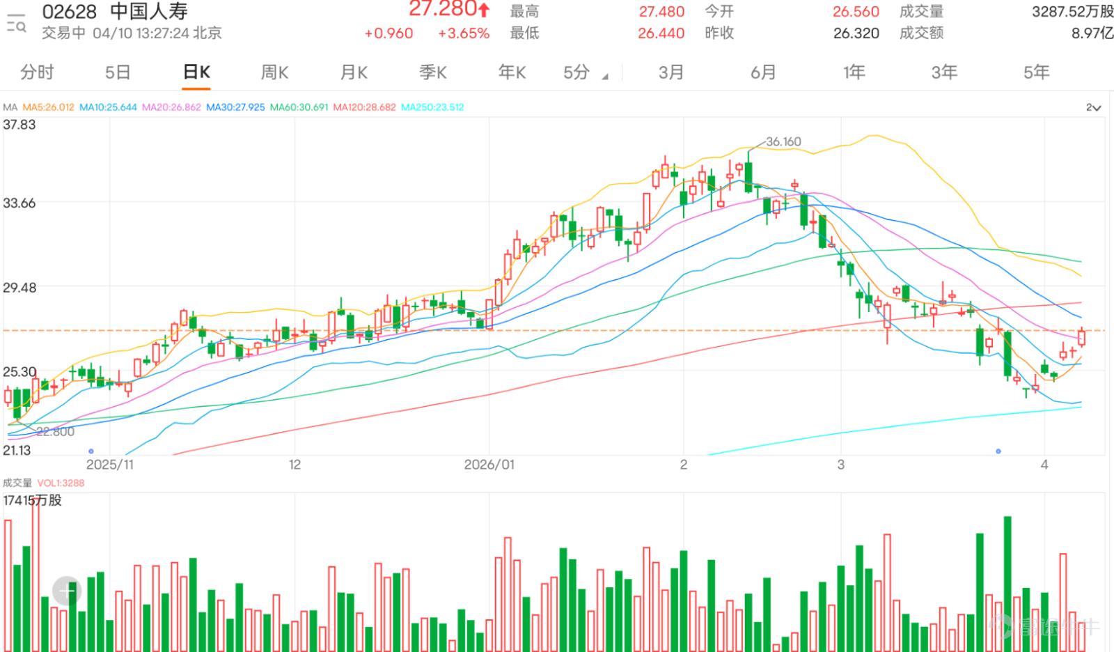 $CHINA LIFE (02628.HK)$Latest reported price at HKD 27.28, with a three-day upward trend. Initial support is seen between HKD 25.90-26.50, followed by HKD 25.00 to 24.80. The current stage reflects an initial recovery following a low-point rebound. If it holds above HKD 25.90-26.50, there is potential for a retest of HKD 28.00-28.80 in the short term; if it breaks down, be cautious as the rebound may have ended. Strategy One: Hold above HKD 25.90-26.50 and initially bet on a continuation of the rebound from lower levels If the share price can hold above HKD 25.90 and consolidate around HKD 26, there may still be opportunities to test HKD 26.50 to 27 in the short term. This strategy focuses on using call warrants with moderate elasticity to capture the extension of the first phase of the rebound. $UBCLIFE@EC2609A.C (27048.HK)$This could be one of the main choices in this group, with a strike price of HKD 33.35, actual leverage of 6.2 times, and moderate elasticity. It is suitable for deployment near the support level, betting on a gradual recovery in stock price. $HUCLIFE@EC2608A.C (24425.HK)$It is also suitable as a complementary option, with a strike price of HKD 41.02, actual leverage of 8.1 times, and a more direct response. It is ideal for capturing a quicker rebound once the stock price stabilizes above HKD 25.90. Strategy Two: Follow up after breaking through HKD 26.50 to 27, betting on testing HKD 28 If China...