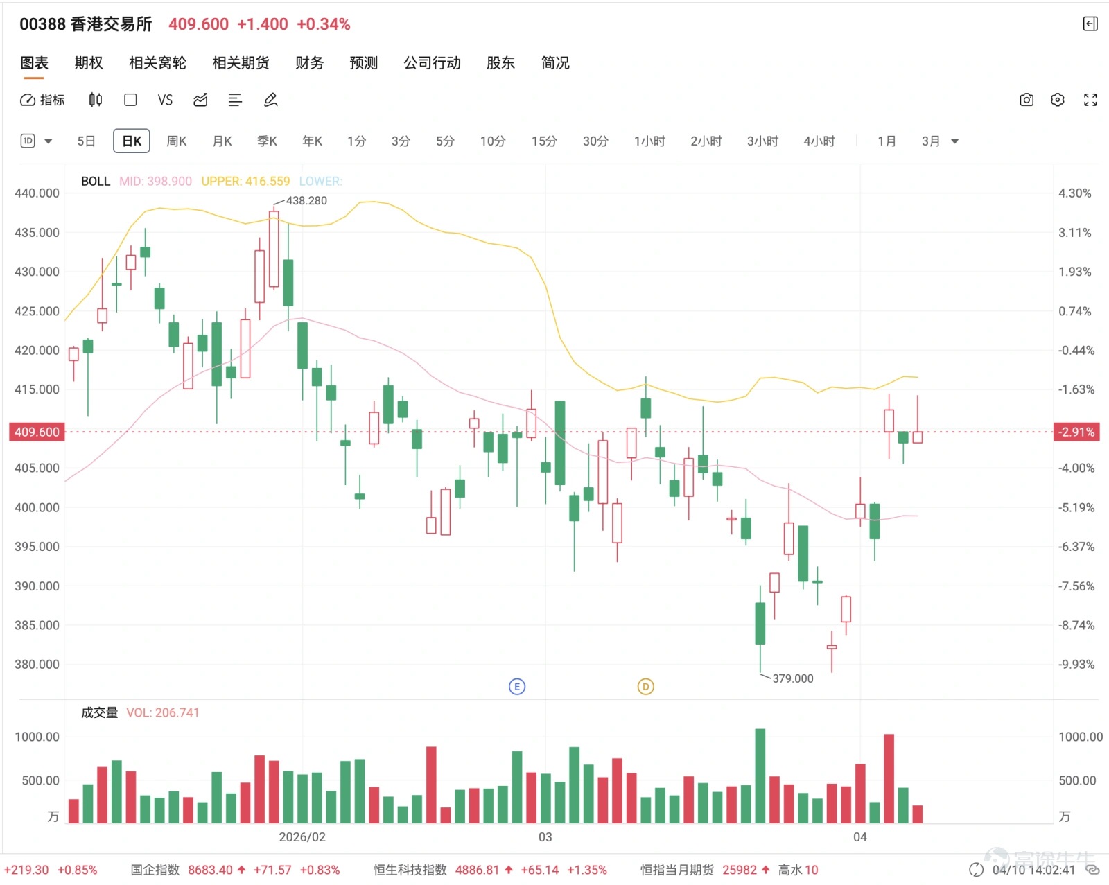 Hong Kong Exchange (00388) closed at HKD 408.200 yesterday (9th), up HKD 4.200 on the day with an increase of 1.02%. The highest point during the day was HKD 409.600, and the lowest was HKD 405.600, opening price was HKD 412.400, with a turnover of approximately HKD 1.678 billion. Judging from the recent daily chart trend, after rebounding from a low of HKD 379.000, the Hong Kong Exchange briefly returned above HKD 410 but failed to stabilize at higher levels afterwards, reflecting that the market remains cautious about it. The core issue for this stock now is not whether it will rebound, but whether it can hold steady after rebounding, and whether it can break through the resistance zone between HKD 412 and HKD 416. Technically, Hong Kong Exchange is currently in consolidation after the rebound. The 5-day moving average is approximately HKD 401.120, the 10-day line is about HKD 395.860, the 20-day line is about HKD 398.924, and the 30-day line is about HKD 400.936. The share price is now back above these short-to-medium term moving averages, indicating that the short-term structure has significantly improved compared to its lower levels. The 60-day line is about HKD 409.228, and the current price is just below it, indicating that the area near HKD 408 to HKD 410 has started entering the mid-term resistance zone. The 120-day line is about HKD 410.314, and the 250-day line is about HKD 403.205...