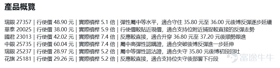 $ZIJIN MINING (02899.HK)$ Currently trading at 36.48 yuan, the stock price has rebounded from a low of 31.66 yuan and is now consolidating between 36 yuan and 37 yuan. In the short term, support is seen at 35.80 yuan to 36.00 yuan. If it holds, there is still a chance to test 36.80 yuan to 37.20 yuan; if it breaks above that, the next target could be around 38 yuan. Conversely, if it breaks down below 35.80 yuan again, one should be cautious about the weakening of the rebound structure. Strategy One: Hold 35.80 yuan to 36.00 yuan, first bet on a continued rebound from the lows. If the stock price can hold 35.80 yuan to 36.00 yuan, it indicates that the consolidation pattern after the rebound from the lows remains intact, and in the short term, there may still be an opportunity to test 36.80 yuan to 37.20 yuan. This part of the strategy focuses mainly on call warrants, aiming to capture the continuation of the first phase of the rebound. $UBZIJIN@EC2609A.C (27357.HK)$ This can be considered one of the main choices in this group, with a strike price of 48.90 yuan and an actual leverage of 5.1 times, offering moderate flexibility. It is suitable for initial deployment near the support level, betting on a gradual rebound continuation. $HUZIJIN@EC2606B.C (20025.HK)$ It is also suitable as a complementary option, with a strike price of 38.00 yuan and an actual leverage of 5.9 times, where the strike price is closer to the current price. Suitable when the share price stabilizes near 36 yuan, capturing more direct...