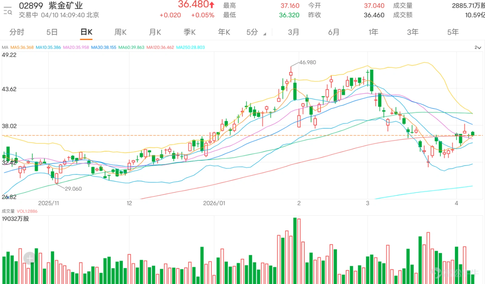 $ZIJIN MINING (02899.HK)$ Currently trading at 36.48 yuan, the stock price has rebounded from a low of 31.66 yuan and is now consolidating between 36 yuan and 37 yuan. In the short term, support is seen at 35.80 yuan to 36.00 yuan. If it holds, there is still a chance to test 36.80 yuan to 37.20 yuan; if it breaks above that, the next target could be around 38 yuan. Conversely, if it breaks down below 35.80 yuan again, one should be cautious about the weakening of the rebound structure. Strategy One: Hold 35.80 yuan to 36.00 yuan, first bet on a continued rebound from the lows. If the stock price can hold 35.80 yuan to 36.00 yuan, it indicates that the consolidation pattern after the rebound from the lows remains intact, and in the short term, there may still be an opportunity to test 36.80 yuan to 37.20 yuan. This part of the strategy focuses mainly on call warrants, aiming to capture the continuation of the first phase of the rebound. $UBZIJIN@EC2609A.C (27357.HK)$ This can be considered one of the main choices in this group, with a strike price of 48.90 yuan and an actual leverage of 5.1 times, offering moderate flexibility. It is suitable for initial deployment near the support level, betting on a gradual rebound continuation. $HUZIJIN@EC2606B.C (20025.HK)$ It is also suitable as a complementary option, with a strike price of 38.00 yuan and an actual leverage of 5.9 times, where the strike price is closer to the current price. Suitable when the share price stabilizes near 36 yuan, capturing more direct...