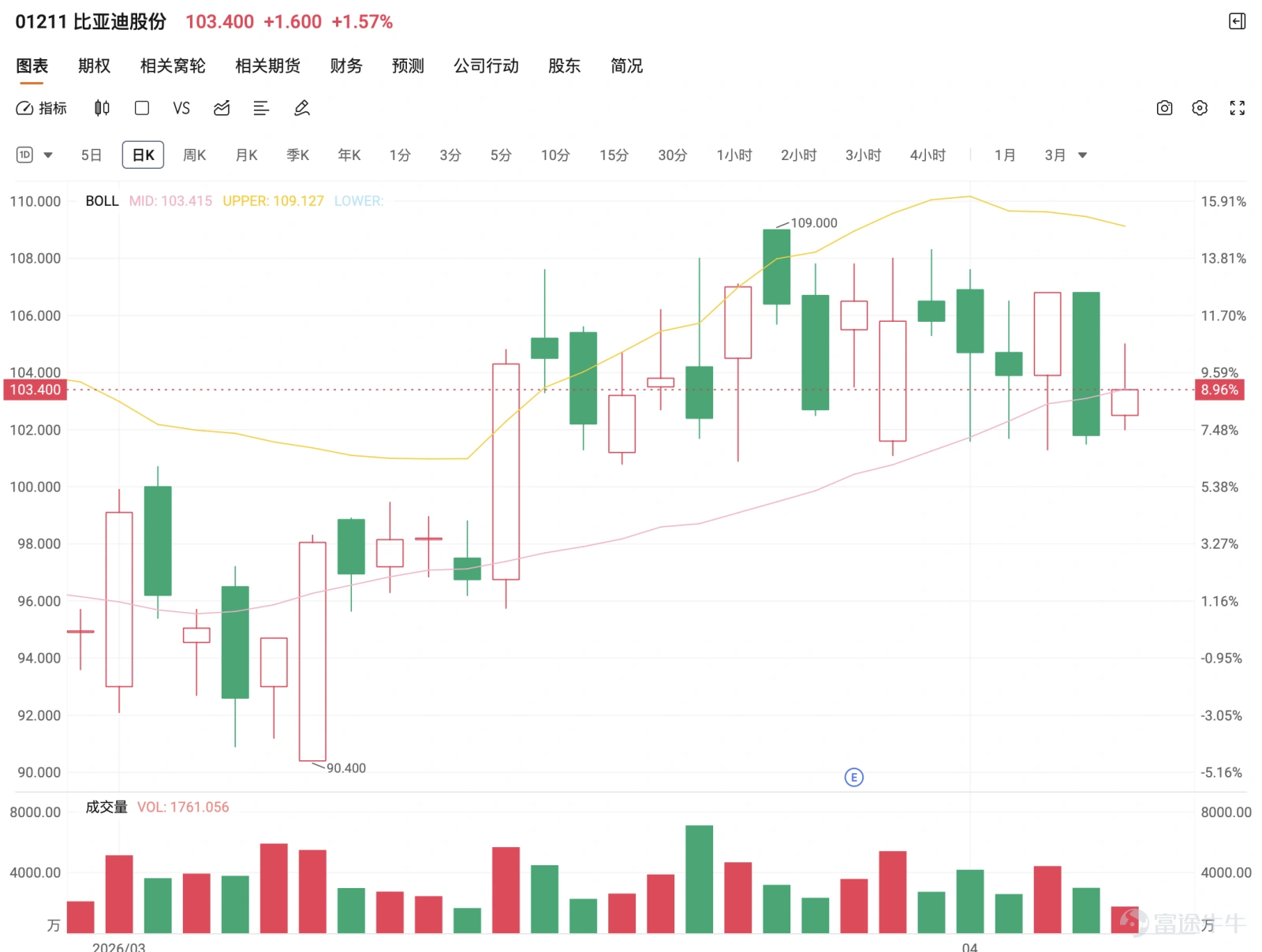比亞迪股份(01211)4月9日收報101.800元,單日下跌5.000元,跌幅4.68%。全日高位106.800元,低位101.500元,成交額約30.89億元。股價此前由88.500元一路回升至109.000元附近,但之後在高位受壓,現時回落到103元左右。這個位置的關鍵,不只是跌了多少,而是100元整數關口會否失守。 技術走勢:升後回吐,考驗平台邊緣 技術上,比亞迪目前屬於升後回吐、再度回到平台邊緣的位置。 - 短線均線:5天線約104.600元,10天線約105.140元,20天線約103.092元,股價已跌穿這三線,短線節奏轉弱。 - 中期支撐:30天線約100.852元,60天線約98.859元,120天線約99.020元,100元以下是中短期重要支撐帶。 - 保歷加通道:中軸約103.092元,下軌約96.723元,現價跌至中軸下方,短線偏弱但未極端恐慌。 - RSI:約39至51,中性偏弱,動能放慢。 支持位:101.5元 → 100元 → 99至98元 → 96.7元。 阻力...