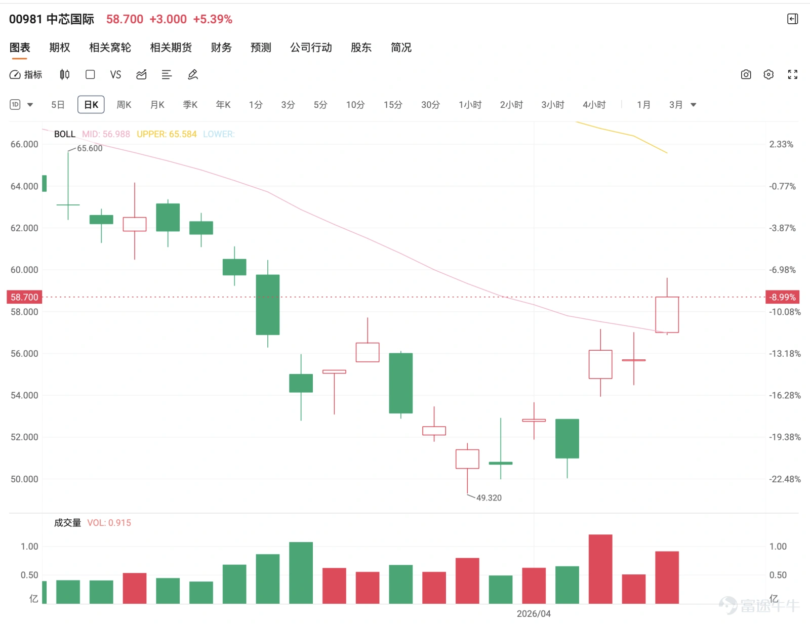 On April 9, SMIC (00981) closed at HKD 55.700, down HKD 0.450 or 0.80% for the day. The intraday high was HKD 57.000, while the low was HKD 54.500; it opened at HKD 55.650 with a turnover of approximately HKD 2.866 billion. Observing the recent daily chart trend, after falling from a high of HKD 80.100, the stock price dropped to HKD 49.320 before finding significant support, then rebounded to the range of HKD 55 to 56. This suggests that SMIC is no longer in a pure downtrend but has entered a phase of waiting to confirm whether the rebound from the lows can be sustained.Today (April 10), the stock price closed at HKD 58.9, up 5.75%. Technically, SMIC is currently consolidating after a rebound. The 5-day moving average is around HKD 53.280, the 10-day line is approximately HKD 53.515, the 20-day line is about HKD 57.263, the 30-day line is approximately HKD 59.755, the 60-day line is roughly HKD 66.671, the 120-day line is around HKD 69.340, and the 250-day line is approximately HKD 59.883. The current price has regained positions above the 5-day and 10-day lines, reflecting a notable improvement in short-term sentiment compared to earlier; however, it remains below the 20-day and 30-day lines, indicating that the medium-term weakness has not been fully reversed. The middle Bollinger Band axis is around HKD 57.263, the upper band is approximately HKD 66.396, and the lower band...
