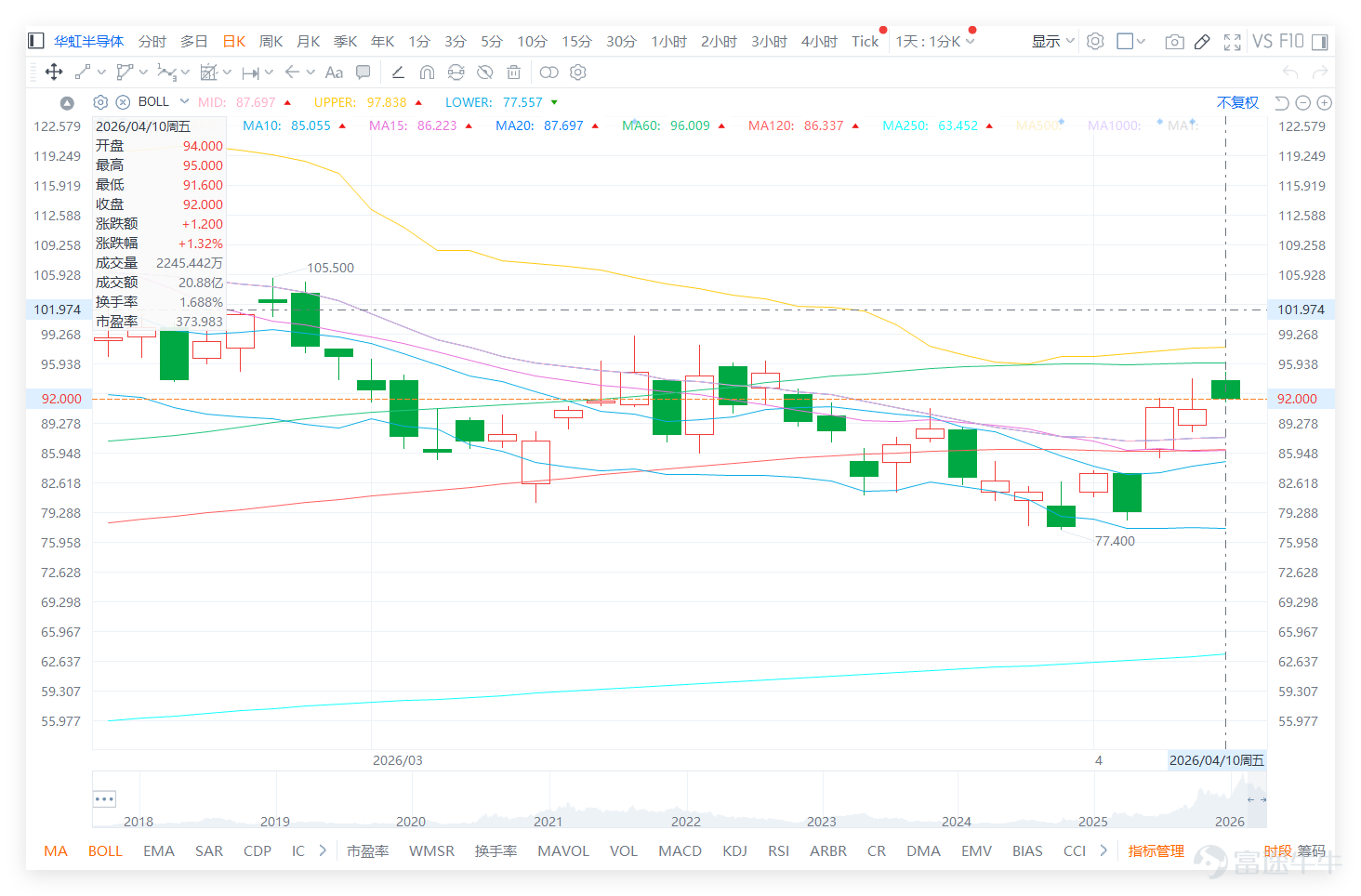 $HUA HONG SEMI (01347.HK)$ What is most noteworthy at the moment is not the single-day gain or loss, but whether the stock price, after rebounding from the low of 77.4 yuan, can continue to recover near 92 yuan and further reclaim the 93 to 95 yuan range, which is the market's most sensitive resistance zone. The latest daily chart shows that Huahong closed at 92 yuan on April 10th, with a high of 95 yuan and a low of 91.6 yuan for the day. The stock price has significantly rebounded from its recent lows, and the 5-day, 10-day, and 20-day moving averages are starting to converge upwards, indicating an improvement in the short-term structure. However, to further confirm a strengthening trend, it remains crucial to see if the 93 to 95 yuan range can transition from being a rebound target to a truly stable platform. From a technical standpoint, the near-term support levels can first be seen at 90 to 89 yuan, and further down at 87 to 85 yuan. As for resistance levels, first look at 93 to 95 yuan; if there's an effective breakout and stabilization, then the next target would be 96 to 98 yuan, after which the market focus will shift back towards the 100-yuan mark. Therefore, Hua Hong’s current trend appears to be in a critical validation period following its rebound from lower levels. In other words, the direction may not be poor, but the real upward potential still needs to prove itself through price action. Judging from investor comments, the market’s concerns are very concentrated. The first focal point is clearly whether the 93 to 95 yuan range can hold steady. For example,@智慧的山地@32079025、  ...