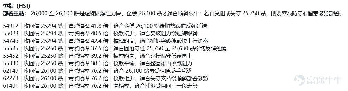 $恒生指數 (800000.HK)$ 上日收報 25,893，短線已重新站上 5、10、20 及 30 日線，反映近期反彈動能有所恢復，不過目前仍未完全企穩 120 日線約 26,099，而 26,000 至 26,100 亦同時是即市高位與中期阻力重疊區，因此現階段走勢雖屬反彈延續，但本質上仍處於關鍵阻力前的拉鋸階段。下方支持先看 25,750 至 25,630，再下來看 25,500 至 25,250；上方阻力先看 26,000 至 26,100，再上去才看 26,230 左右。現階段分水嶺相當清楚，若能站穩 26,100，指數有機會再向上試高一段；若失守 25,750，則反彈有機會重新轉弱。 策略一：企穩 26,100，才跟反彈向上部署牛證 若恒指能真正企穩 26,100，代表不單止收復即市阻力，亦有機會進一步確認突破 120 日線壓力，屆時反彈走勢才有機會由技術修復升級為再上試高位的一段延續行情。在這個情境下，部署牛證會較符合順勢原則，重點在於等突破確認後才跟進，而不是在阻力位前提早追入。 $恒指瑞銀八九牛D.C (54912.HK)$ ｜收回價 2529...