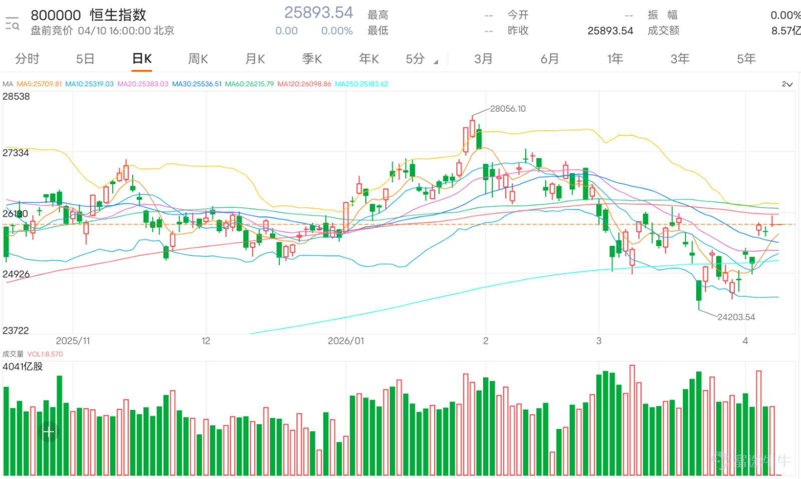 $恒生指數 (800000.HK)$ 上日收報 25,893，短線已重新站上 5、10、20 及 30 日線，反映近期反彈動能有所恢復，不過目前仍未完全企穩 120 日線約 26,099，而 26,000 至 26,100 亦同時是即市高位與中期阻力重疊區，因此現階段走勢雖屬反彈延續，但本質上仍處於關鍵阻力前的拉鋸階段。下方支持先看 25,750 至 25,630，再下來看 25,500 至 25,250；上方阻力先看 26,000 至 26,100，再上去才看 26,230 左右。現階段分水嶺相當清楚，若能站穩 26,100，指數有機會再向上試高一段；若失守 25,750，則反彈有機會重新轉弱。 策略一：企穩 26,100，才跟反彈向上部署牛證 若恒指能真正企穩 26,100，代表不單止收復即市阻力，亦有機會進一步確認突破 120 日線壓力，屆時反彈走勢才有機會由技術修復升級為再上試高位的一段延續行情。在這個情境下，部署牛證會較符合順勢原則，重點在於等突破確認後才跟進，而不是在阻力位前提早追入。 $恒指瑞銀八九牛D.C (54912.HK)$ ｜收回價 2529...