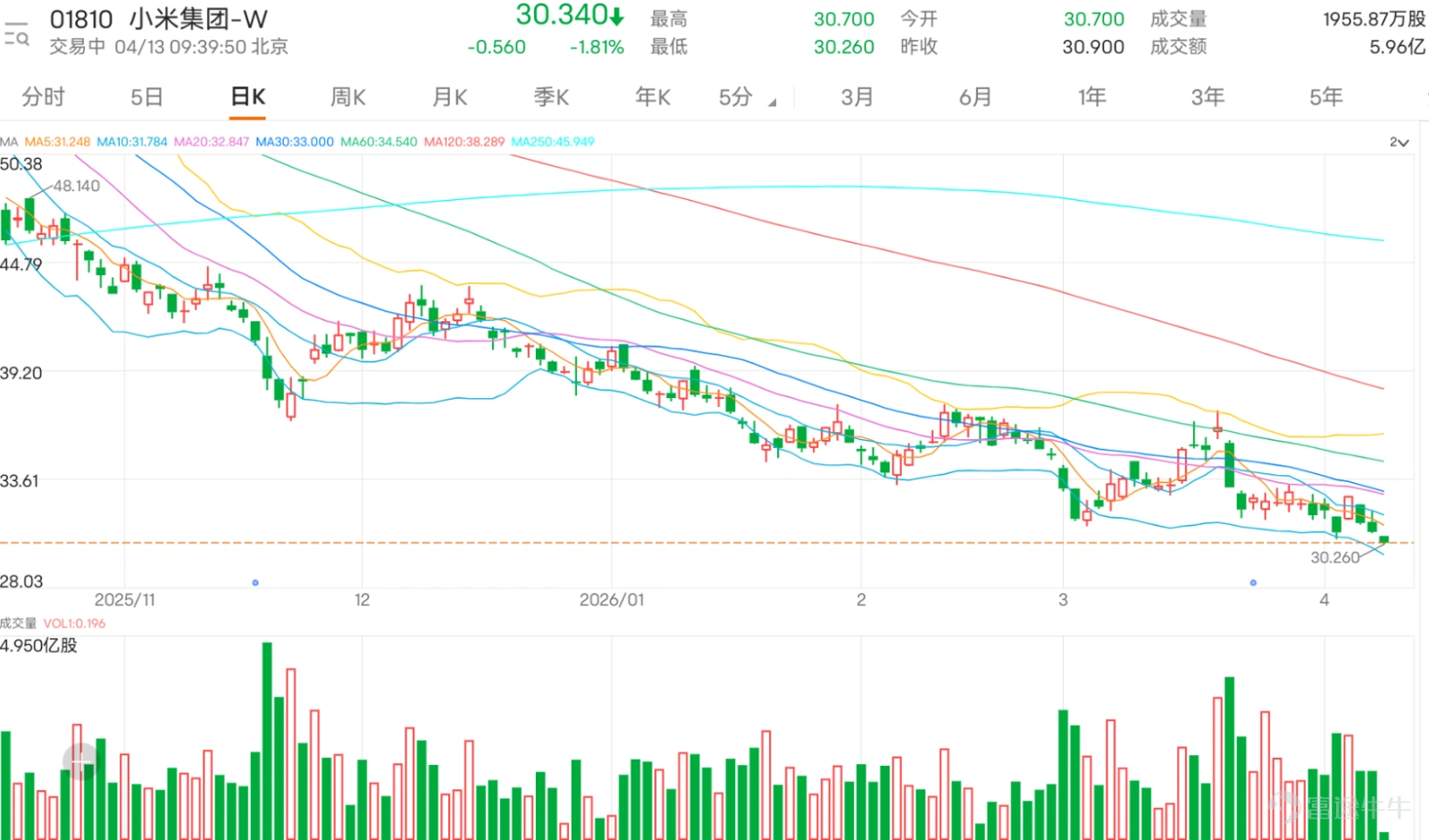 $小米集團-W (01810.HK)$ 現時報 30.34 元,盤中曾低見30.26再創年內新低。小米股價已跌穿 5、10、20、30 及 60 日線,整體結構仍然偏弱,短線屬於貼近下軌的弱勢整理格局。現階段最關鍵的分水嶺在 31.30 至 31.60 元,未能重新企穩這個區域之前,任何反彈暫時只可視作技術性反抽,而不是明確止跌回穩。下方支持先看 30.50 元,若再失守,下一級則要留意 30.00 元附近承接力,該區若再被跌穿,弱勢有機會進一步加深。 策略一:只限重新站回 31.30 至 31.60 元,才試短線反彈倉若股價可重新站回 31.30 至 31.60 元之上,代表短線至少有條件由弱勢整理轉為技術修復,屆時才適合考慮短線認購部署。不過在整體結構仍未扭轉之前,這類部署仍以反彈交易看待,重點在於跟隨收復分水嶺後的短線修復節奏,而不是過早判斷已重回升勢。 $小米瑞銀六九購D.C (27868.HK)$ |行使價 41.82 元|實際槓桿 6.5 倍|較高槓桿,適合股價重新站回分水嶺後作短線反彈部署。 $小米法巴六十購B.C (26786.HK)$ |行使價 41.8...