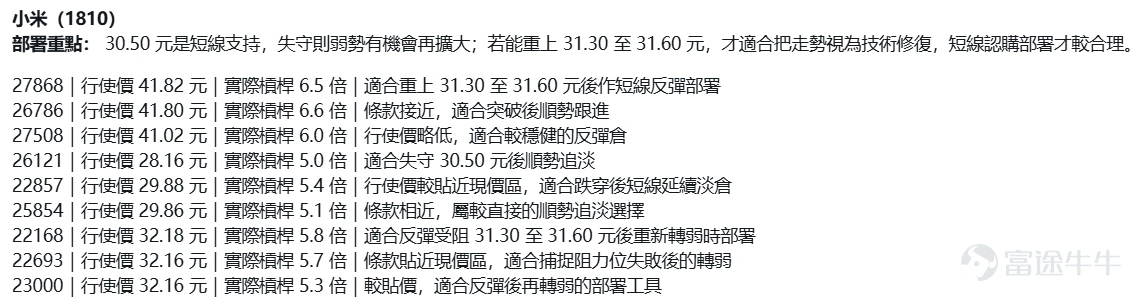 $小米集團-W (01810.HK)$ 現時報 30.34 元,盤中曾低見30.26再創年內新低。小米股價已跌穿 5、10、20、30 及 60 日線,整體結構仍然偏弱,短線屬於貼近下軌的弱勢整理格局。現階段最關鍵的分水嶺在 31.30 至 31.60 元,未能重新企穩這個區域之前,任何反彈暫時只可視作技術性反抽,而不是明確止跌回穩。下方支持先看 30.50 元,若再失守,下一級則要留意 30.00 元附近承接力,該區若再被跌穿,弱勢有機會進一步加深。 策略一:只限重新站回 31.30 至 31.60 元,才試短線反彈倉若股價可重新站回 31.30 至 31.60 元之上,代表短線至少有條件由弱勢整理轉為技術修復,屆時才適合考慮短線認購部署。不過在整體結構仍未扭轉之前,這類部署仍以反彈交易看待,重點在於跟隨收復分水嶺後的短線修復節奏,而不是過早判斷已重回升勢。 $小米瑞銀六九購D.C (27868.HK)$ |行使價 41.82 元|實際槓桿 6.5 倍|較高槓桿,適合股價重新站回分水嶺後作短線反彈部署。 $小米法巴六十購B.C (26786.HK)$ |行使價 41.8...