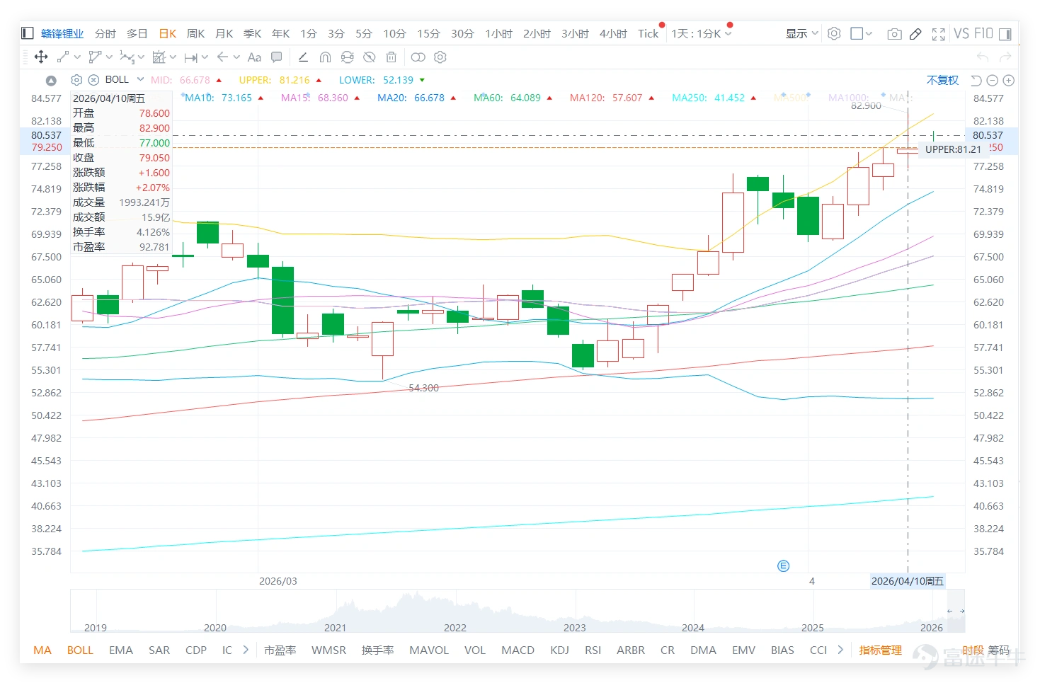 $GANFENGLITHIUM (01772.HK)$ Approaching $80, the market's real concern is not about how much it has risen again, but whether $80 can transition from a psychological threshold to a new starting point for an upward trend. The question that currently draws the most market attention is not how much more it will rise in a single day, but rather whether the HKD 80 level will become a breakout point or the position most susceptible to profit-taking after short-term overheating.. The latest daily chart shows Ganfeng closed at HKD 79.05, with an intraday high of HKD 82.90, while the low was HKD 77The stock price, which had previously dropped to a low of 53.20 yuan , has been repeatedly pushed higher and recently turned evidently stronger, with the 5-day, 10-day, 20-day, and 30-day moving averages all trending upward, indicating an overall strong structure. However, at the same time, the RSI has risen to the high zone, suggesting that although this rally has been powerful, it is also starting to enter a region where high volatility and divergence are most likely to occur in strongly trending stocks. From a technical perspective, the short-term support level can first be seen at 77 to 76 yuan, which is currently the nearest area of buying interest; if this support fails, the next level would be around 74.5 to 73 yuan. Regarding resistance levels, the most direct one is clearly $80, further upward target is $82 to $83. If it breaks through and stabilizes further, the market will naturally start looking at $85, or even push the target to $88 to $90. Therefore, the most important watershed for Ganfeng right now is very clear: 76...