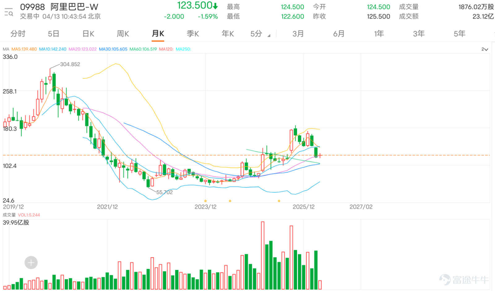 $阿里巴巴-W (09988.HK)$ 現時最受市場關注的，已不只是單日升了多少，而是 125 元至 130 元這段區間，究竟能否由反彈區升級為真正的轉強區。最新日線圖顯示，阿里上日收報 125.5 元，全日高位 127.5 元，低位 125 元。股價雖然重新站回 125 元樓上，短線氣氛明顯較前幾日改善，但整體結構仍未完全擺脫反覆整理格局，因為上方 128 元至 130 元仍然是市場最在意的阻力帶。支持位方面，可先看 124 元至 123 元，再下方看 121 元至 120 元；阻力位則先看 127.5 元至 128 元，若能進一步突破並企穩，下一級才有條件上望 130 元。所以，現階段阿里更接近 低位回穩後反覆試高，而未算完全確認重拾升勢。 從投資者留言看，市場焦點其實很集中。第一類問題，是 阿里能否守住 125 元以上，並進一步挑戰 128 元甚至 130 元。例如 @Conned 直接提到「128看到」，@今日份涨停 則偏向看「明天上臺突破130」，反映不少短線資金已經把目標放到更高一級阻力位。不過，這類看法是否成立，關鍵不在於單日有沒有衝高...