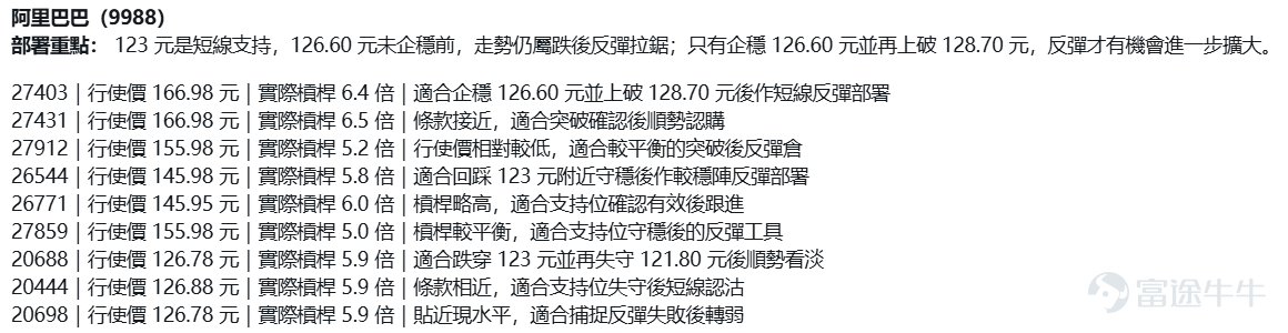 $阿里巴巴-W (09988.HK)$ 現時最受市場關注的，已不只是單日升了多少，而是 125 元至 130 元這段區間，究竟能否由反彈區升級為真正的轉強區。最新日線圖顯示，阿里上日收報 125.5 元，全日高位 127.5 元，低位 125 元。股價雖然重新站回 125 元樓上，短線氣氛明顯較前幾日改善，但整體結構仍未完全擺脫反覆整理格局，因為上方 128 元至 130 元仍然是市場最在意的阻力帶。支持位方面，可先看 124 元至 123 元，再下方看 121 元至 120 元；阻力位則先看 127.5 元至 128 元，若能進一步突破並企穩，下一級才有條件上望 130 元。所以，現階段阿里更接近 低位回穩後反覆試高，而未算完全確認重拾升勢。 從投資者留言看，市場焦點其實很集中。第一類問題，是 阿里能否守住 125 元以上，並進一步挑戰 128 元甚至 130 元。例如 @Conned 直接提到「128看到」，@今日份涨停 則偏向看「明天上臺突破130」，反映不少短線資金已經把目標放到更高一級阻力位。不過，這類看法是否成立，關鍵不在於單日有沒有衝高...