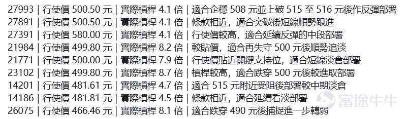 港股科技股龍頭 $騰訊控股 (00700.HK)$ ，本週走勢可謂關鍵。繼前幾個交易日於500元上方掙扎後，今日股價顯著轉弱，單日大跌3%，最新報489.2元，盤中更一度觸及全日低位487.8元，不仅跌穿了10天移動平均線（MA10，約496.7元），並進一步遠離30天（MA30，約516元）及60天線（MA60，約549.3元），中短期均線系統呈空頭排列格局，技術形態明顯轉差。 關鍵價位方面，第一支撐位已上移至485元 ，此位置與今日日低點極為接近，一旦失守，下一目標將直指第二支撐位476元 。上方阻力則變得更加沉重，上方阻力先看 508 元，再看 515 至 516 元，這一帶仍是目前最關鍵的分水嶺。 從投資者留言可見，市場目前的核心問題非常清楚，就是 騰訊現在到底只是調整，還是會再試更低位。例如@開平一醬  直接擔心「下星期再新低」，這類看法反映市場已經由一般回調思維，逐步轉向試低位思維。現時最值得留意的，不是預測會跌到哪一個數字，而是若股價再向下壓，低位有沒有實際承接。若反彈仍然乏力，弱勢便不容易扭轉。 另一個很明顯的焦點，是 ...