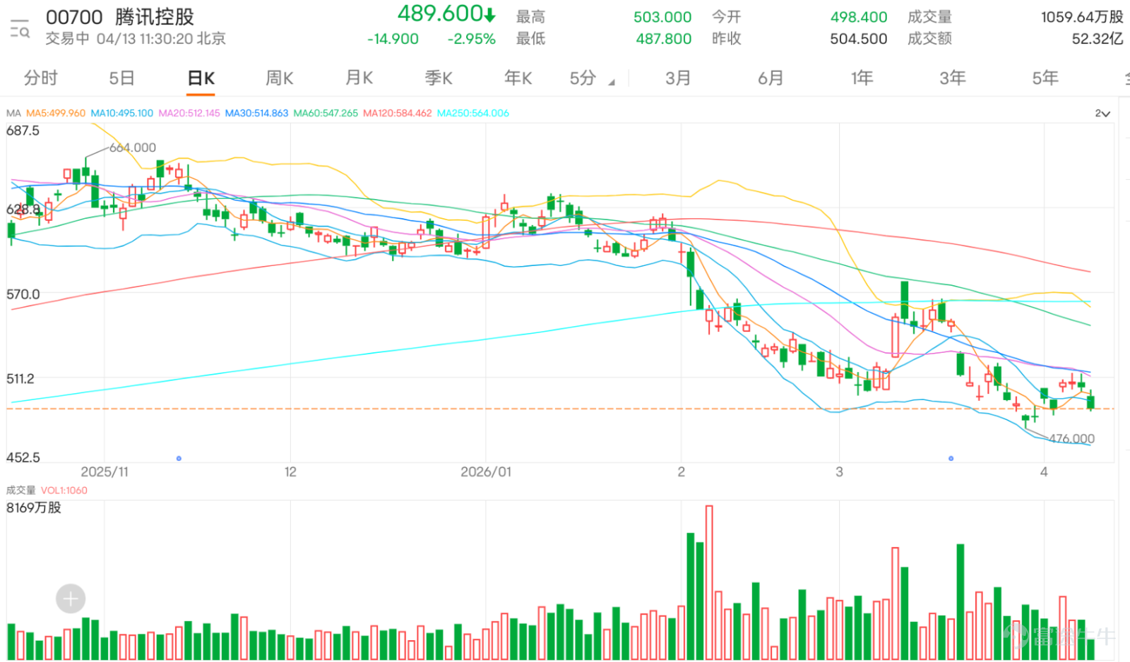 港股科技股龍頭 $騰訊控股 (00700.HK)$ ，本週走勢可謂關鍵。繼前幾個交易日於500元上方掙扎後，今日股價顯著轉弱，單日大跌3%，最新報489.2元，盤中更一度觸及全日低位487.8元，不仅跌穿了10天移動平均線（MA10，約496.7元），並進一步遠離30天（MA30，約516元）及60天線（MA60，約549.3元），中短期均線系統呈空頭排列格局，技術形態明顯轉差。 關鍵價位方面，第一支撐位已上移至485元 ，此位置與今日日低點極為接近，一旦失守，下一目標將直指第二支撐位476元 。上方阻力則變得更加沉重，上方阻力先看 508 元，再看 515 至 516 元，這一帶仍是目前最關鍵的分水嶺。 從投資者留言可見，市場目前的核心問題非常清楚，就是 騰訊現在到底只是調整，還是會再試更低位。例如@開平一醬  直接擔心「下星期再新低」，這類看法反映市場已經由一般回調思維，逐步轉向試低位思維。現時最值得留意的，不是預測會跌到哪一個數字，而是若股價再向下壓，低位有沒有實際承接。若反彈仍然乏力，弱勢便不容易扭轉。 另一個很明顯的焦點，是 ...