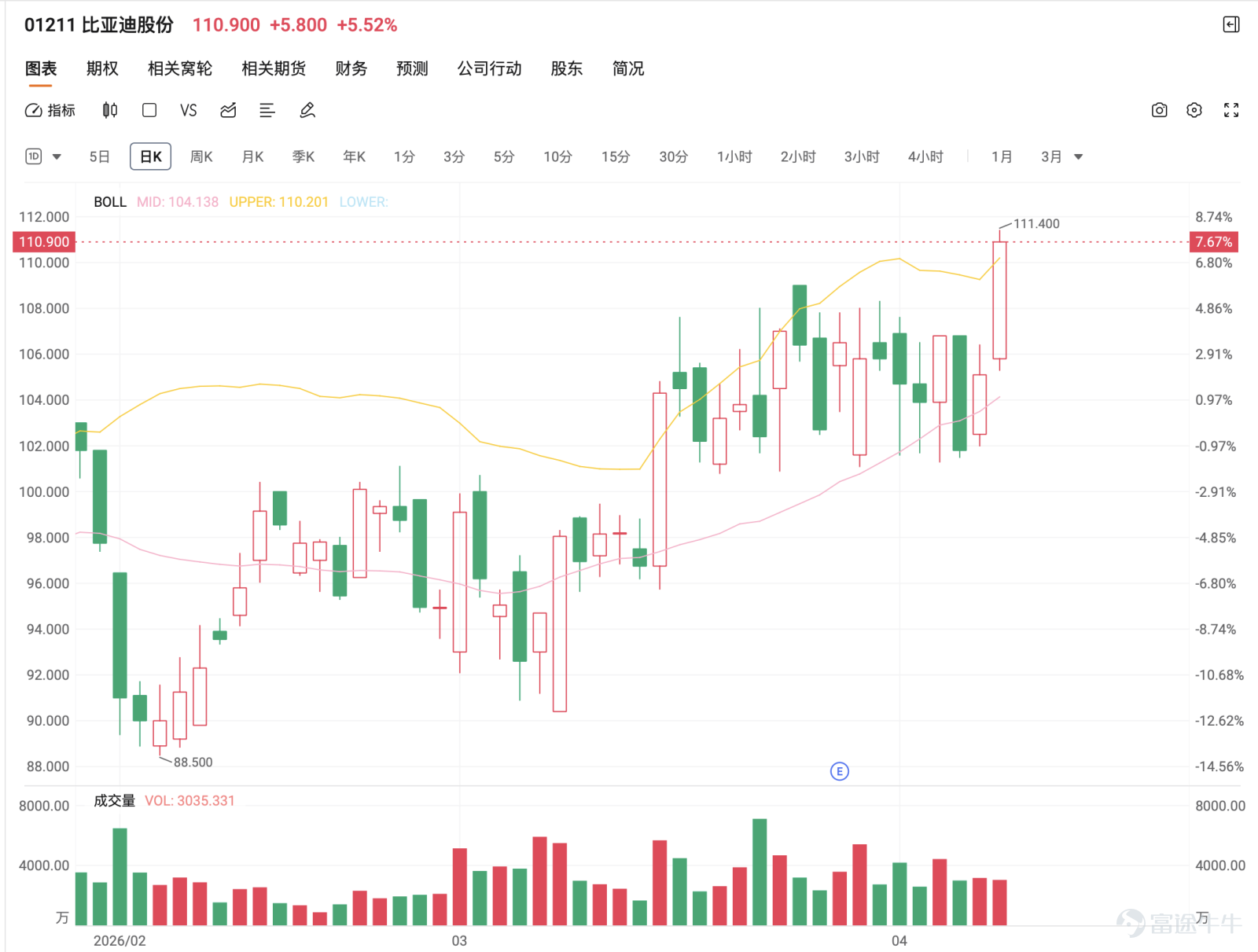 BYD (1211) showed significant strength on April 13, with its share price rising over 5% at one point, reaching a high of 111.4 yuan, marking a one-month high. The market's current focus is not on whether there will be a rebound, but on whether this round of upward momentum can continue after breaking through the key resistance zone of 106 to 109 yuan from the 105-yuan platform. BYD previously rebounded from a low of 88.5 yuan, experiencing repeated fluctuations in the range of 103 to 106 yuan, which led to significant market divergence over this price movement.   Technical Analysis and Key Levels  BYD closed at 111 yuan on April 13, showing a strong breakout above resistance after consolidation at highs. It has now stabilized above the 5-day, 20-day, 30-day, 60-day, and 120-day moving averages, successfully breaking through the intra-day high of 106.40 yuan and nearby resistance around 109.00 yuan. The trend shifted from a strong consolidation phase to an upward breakout. Immediate support is seen in the 106 to 107 yuan range (previous resistance now turned into support), followed by 103.44 yuan, while stronger support lies around 101.25 yuan and 99.03 to 98.99 yuan. Immediate resistance is at 110.75 yuan, with further targets at 112 to 115 yuan.  The critical turning point is whether it can hold above 106 to 107 yuan and stabilize above 110 yuan. If it holds firm, the upward trend could extend towards 112 to 115 yuan; conversely, if it breaks below 106 yuan and falls back below 103.44 yuan, caution is needed as the breakout might fail, leading to deeper consolidation....