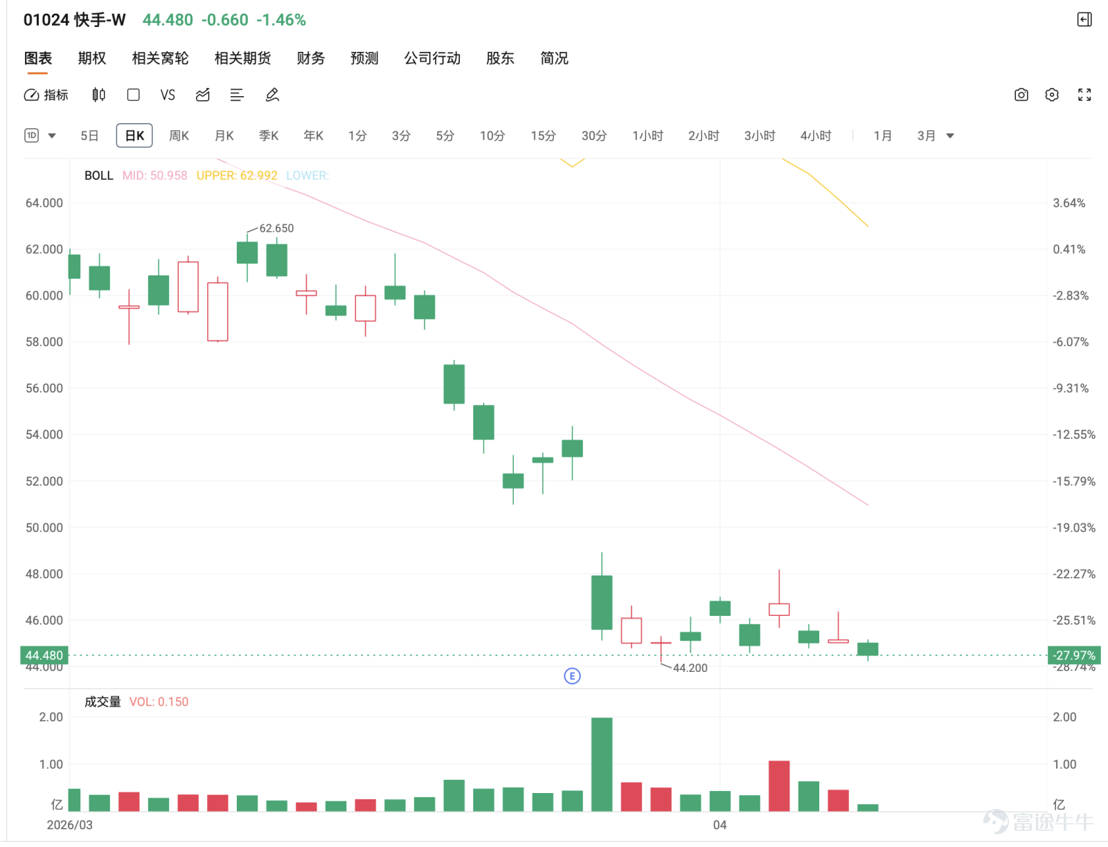 Kuaishou-W (01024) extended its weakness on April 13. Around 1:55 PM, the stock price fluctuated near 44.5 yuan, closing the morning session down approximately 1.42%. The Hang Seng Tech Index $Hang Seng TECH Index (800700.HK)$ fell 0.98% on the same day, with tech stocks broadly under pressure. Tencent fell nearly 3%, and Baidu dropped about 2.6%. Kuaishou’s short-selling ratio once reached as high as 93.15%, indicating extremely heavy market risk aversion.   From the daily chart perspective, the lowest price seen was 44.24 yuan, just a step away from the previous low of 44.20 yuan, and overall, the stock remains in a weak sideways trend at lower levels. Although the current price is barely holding near the previous low of 44.20 yuan, all moving averages—the 5-day, 10-day, 20-day, 30-day, 60-day, 120-day, and 250-day—are above the current price, indicating that the medium-term downtrend has not yet reversed.  What the market is truly concerned about is not a single day’s gain or loss, but whether Kuaishou has yet to shake off its label of weakness.  Technical Trends and Key Levels  Technical Structure: The stock price has broken below all short-, medium-, and long-term moving averages, showing overall weakness. The current price is some distance away from the 5-day line (around 45.90 yuan), and a recovery above this line would be needed for any short-term relief.  Key Support: 44.20 to 44.00 yuan (recent low support zone, also the most important short-term defense line); if breached, the next level is 42.68 yuan, with major support around 39.39 yuan.  Key Resistance: 45.60 to 46.34 yuan (the area where the 5-day and 10-day lines are located, providing initial resistance)...
