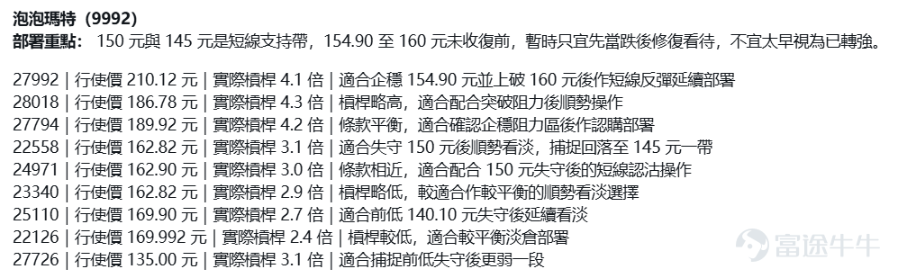 根据日線圖顯示， $泡泡瑪特 (09992.HK)$ 最新報151.9元，今日高位 155.5元，低位 149.1元，從整體結構看，股價自高位 274.2 元 回落後，曾一度急跌至 140.1 元，其後在 150 元附近反覆，說明市場已由早前的單邊亢奮，進入高位回落後的反覆消化期。 技術上，現階段最關鍵的不是單日升跌，而是股價雖然暫時守在 150 元上下，但整體仍明顯低於中期主要均線。從圖表上看，5 天線約 150.02 元，10 天線約 148.8 元，即現價只是略為企在短線均線附近；但 20 天線仍在 178 元 附近，30 天線約 190 元，60 天線更在 207 元 附近，代表中期結構依然偏弱，未算真正修復。保歷加通道中軸約在 180 元，下軸約在 116 元，而股價現時仍貼近區間下半部，說明市場只是由急跌後的超賣區稍作穩定，暫時未見到足夠條件，證明它已經重回較完整的上升結構。 動能方面，圖中的 RSI 大致仍在 30 多 水平徘徊，顯示此前急跌後，技術上曾進入偏弱甚至接近超賣區，現時只是出現初步喘...