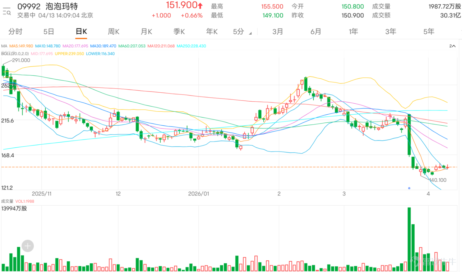 根据日線圖顯示， $泡泡瑪特 (09992.HK)$ 最新報151.9元，今日高位 155.5元，低位 149.1元，從整體結構看，股價自高位 274.2 元 回落後，曾一度急跌至 140.1 元，其後在 150 元附近反覆，說明市場已由早前的單邊亢奮，進入高位回落後的反覆消化期。 技術上，現階段最關鍵的不是單日升跌，而是股價雖然暫時守在 150 元上下，但整體仍明顯低於中期主要均線。從圖表上看，5 天線約 150.02 元，10 天線約 148.8 元，即現價只是略為企在短線均線附近；但 20 天線仍在 178 元 附近，30 天線約 190 元，60 天線更在 207 元 附近，代表中期結構依然偏弱，未算真正修復。保歷加通道中軸約在 180 元，下軸約在 116 元，而股價現時仍貼近區間下半部，說明市場只是由急跌後的超賣區稍作穩定，暫時未見到足夠條件，證明它已經重回較完整的上升結構。 動能方面，圖中的 RSI 大致仍在 30 多 水平徘徊，顯示此前急跌後，技術上曾進入偏弱甚至接近超賣區，現時只是出現初步喘...