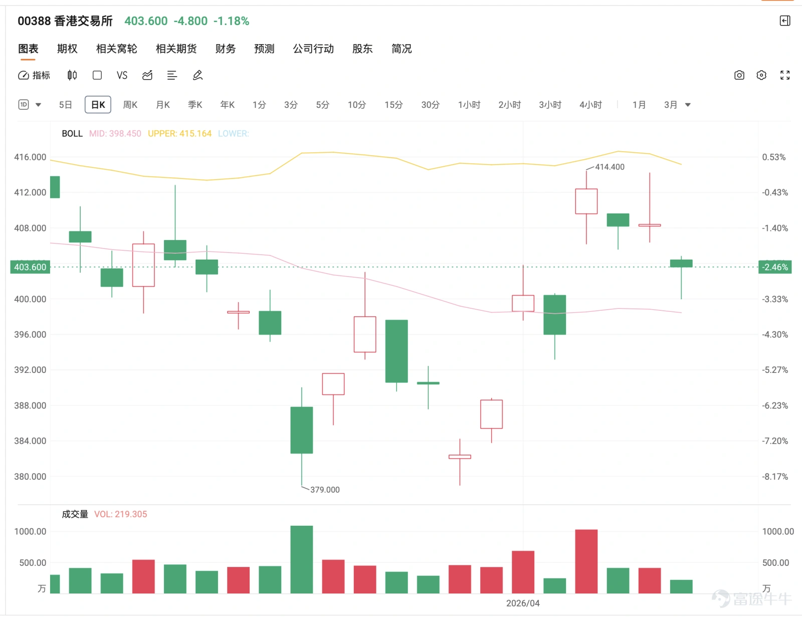 What the market is most concerned about with the Hong Kong Exchange (388) right now is not the daily fluctuation, but whether the stock price can truly hold steady between HKD 405 and HKD 410 after stabilizing above HKD 400, and further shake off the weak perception of 'one day up, then down again.' The Hong Kong Exchange closed at HKD 403.2, with a high of HKD 404.8 and a low of HKD 400 during the session. The share price rebounded from a previous low of HKD 379 and has returned to above HKD 400 in the short term. The 5-day moving average is also approaching the current price, reflecting some improvement in short-term sentiment, but the overall structure is still not considered completely strong. This is because the range of HKD 410 to HKD 416 remains an important resistance area. The biggest doubt the market has is precisely that while there is a rebound, it lacks sustainability. From a technical standpoint, near-term support can be seen around HKD 405 to HKD 400, which is the most immediate support zone. If this level fails, the next support zone will be HKD 396 to HKD 392. As for resistance levels, we first look at HKD 410 to HKD 414, and further up at HKD 416 to HKD 420. If the price can stabilize above HKD 414, the market's perception of the Hong Kong Exchange may have the chance to shift from a 'weak rebound' to a 'more complete recovery.' On the contrary, if every time the price approaches HKD 410 to HKD 414 and cannot sustain momentum, it would be very easy for the market to categorize this as another short-lived rally. Based on investor comments, the most obvious focus in the market...