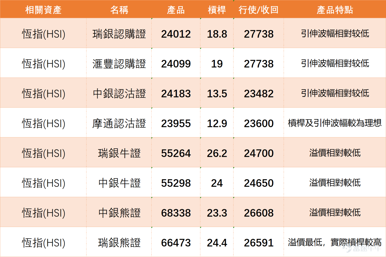 $Hang Seng Index (800000.HK)$ What deserves the most attention now is not the single-day drop from the previous day 0.90%but rather the index, after rebounding from the low of 24,203 points has returned to near 25,600 points. The key question going forward is whether it will consolidate at these higher levels or once again drop downwards. The latest daily chart shows that the Hang Seng Index closed yesterday at 25,660.85 points, with an intraday high of 25,717.38 points, while the low was 25,508.53 points, opening at 25,708.64 points. Although the index remains above 25,500 points, it failed to close back above 25,700 points, reflecting a short-term recovery in sentiment but not yet reaching a clear strengthening phase. Regarding@Fishing for Gold in the Stock Marketthe WVR voting rights ratio cap is proposed to increase from A slight touch around 26,690 would be perfect., this view is still premature at the moment. Because, looking at the daily chart structure, although the Hang Seng Index has rebounded from 24,203 points low position, there are still resistances above at the 5-day line around 25,663 points、the 10-day line around 25,296 points、the 20-day line around 25,371 points which have been gradually recovered. However, what remains more important is the 30-day line around 25,529 points、the 60-day line around 26,212 points, as well as higher levels above The 120-day moving average is approximately at 26,097 pointsIn other words, the most critical issue right now is not immediately looking at 26,690, but first examining the range between 25,700 and 26,000 points to see if it can stabilize again...