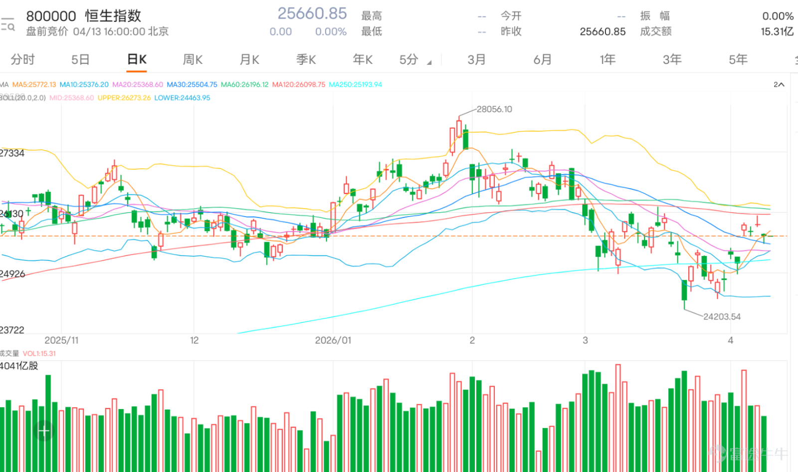 $Hang Seng Index (800000.HK)$ What deserves the most attention now is not the single-day drop from the previous day 0.90%but rather the index, after rebounding from the low of 24,203 points has returned to near 25,600 points. The key question going forward is whether it will consolidate at these higher levels or once again drop downwards. The latest daily chart shows that the Hang Seng Index closed yesterday at 25,660.85 points, with an intraday high of 25,717.38 points, while the low was 25,508.53 points, opening at 25,708.64 points. Although the index remains above 25,500 points, it failed to close back above 25,700 points, reflecting a short-term recovery in sentiment but not yet reaching a clear strengthening phase. Regarding@Fishing for Gold in the Stock Marketthe WVR voting rights ratio cap is proposed to increase from A slight touch around 26,690 would be perfect., this view is still premature at the moment. Because, looking at the daily chart structure, although the Hang Seng Index has rebounded from 24,203 points low position, there are still resistances above at the 5-day line around 25,663 points、the 10-day line around 25,296 points、the 20-day line around 25,371 points which have been gradually recovered. However, what remains more important is the 30-day line around 25,529 points、the 60-day line around 26,212 points, as well as higher levels above The 120-day moving average is approximately at 26,097 pointsIn other words, the most critical issue right now is not immediately looking at 26,690, but first examining the range between 25,700 and 26,000 points to see if it can stabilize again...