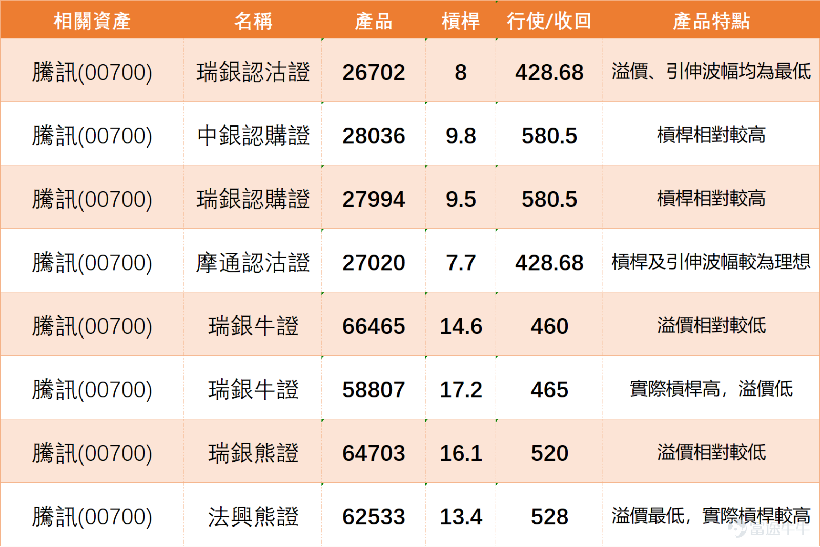 $騰訊控股 (00700.HK)$ 高開逾1%，最新報 496.84元，高位 497.4元，低位 494.2 元，對於 @雲悟空問「508 的本，什麼時候能解套」，現時答案要相對務實。因為騰訊目前仍未真正轉強，股價不單低於 5 日、10 日、20 日、30 日線，連 60 日線都仍然明顯在上方，這代表現時只是低位區反覆，而不是已經重啟升浪。若之後能先站回 500 元，再逐步收復 508 元至 512 元，解套才會開始變得較有條件；未做到這一步之前，508 元仍然屬於上方反彈阻力區。 對於 @被00431割韭菜的老李 一直強調回購減少、股價容易再下，以及反覆提到 480 至 482 元是重要位置，這個方向其實有一定技術依據。從圖表看，騰訊早前低位見 476 元，現時雖然仍在其上，但只要 490 元附近守不住，市場很自然會再把目光放回 480 元甚至 476 元。換句話說，現時最重要不是猜最低會跌到哪裡，而是看 485 至 490 元這段會不會失守。 對於 @福满财旺 問「為什麼要回購，高價回購不如低價買更好」，以及市場對回購的疑問，圖表上反映得很直...