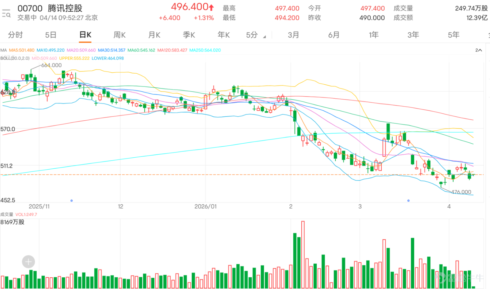 $騰訊控股 (00700.HK)$ 高開逾1%，最新報 496.84元，高位 497.4元，低位 494.2 元，對於 @雲悟空問「508 的本，什麼時候能解套」，現時答案要相對務實。因為騰訊目前仍未真正轉強，股價不單低於 5 日、10 日、20 日、30 日線，連 60 日線都仍然明顯在上方，這代表現時只是低位區反覆，而不是已經重啟升浪。若之後能先站回 500 元，再逐步收復 508 元至 512 元，解套才會開始變得較有條件；未做到這一步之前，508 元仍然屬於上方反彈阻力區。 對於 @被00431割韭菜的老李 一直強調回購減少、股價容易再下，以及反覆提到 480 至 482 元是重要位置，這個方向其實有一定技術依據。從圖表看，騰訊早前低位見 476 元，現時雖然仍在其上，但只要 490 元附近守不住，市場很自然會再把目光放回 480 元甚至 476 元。換句話說，現時最重要不是猜最低會跌到哪裡，而是看 485 至 490 元這段會不會失守。 對於 @福满财旺 問「為什麼要回購，高價回購不如低價買更好」，以及市場對回購的疑問，圖表上反映得很直...