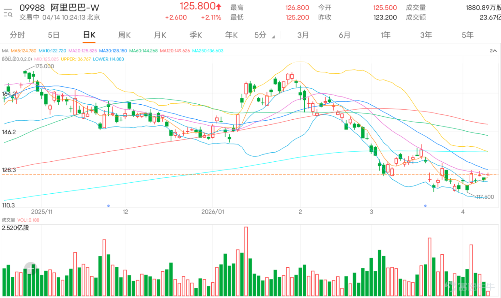 $阿里巴巴-W (09988.HK)$ 反彈近2%，最新報 125.5 元，高位 126.80 元，低位 125.20 元。暫沿20日均線（125.85）爭持。 對於 @@23969315 說「不升也不跌」，這句其實很貼切。因為從日線圖看，阿里現時最明顯的特徵，就是 跌完之後暫時穩住，但又未有足夠動力向上突破。股價雖然已由 117.50 元 低位回升，但上方仍然受制於 20 日線、30 日線 一帶，說明這段回升暫時更像修復，而不是新升浪。換句話說，現時市場之所以覺得悶，不是因為完全沒有波動，而是因為波動大多停留在區間內，未能形成方向。 對 @荒味董事長 所說「看似好硬，實則好虛，都是假像」，這個判斷其實有一定技術依據。因為阿里目前雖然守在 122 元樓上，看起來似乎沒有再破底，但問題在於，守得住不等於走得強。現時股價仍然明顯低於 、30 日線約 128.72 元，更上方 60 日線約 144.74 元、120 日線約 149.87 元 也仍然相當遙遠，這代表整體中期結構依然偏弱，所以你說「外表穩、內裡虛」，其實幾接近圖表現況。 對 @@不眠不休睇個市 直接指出「成交量低...