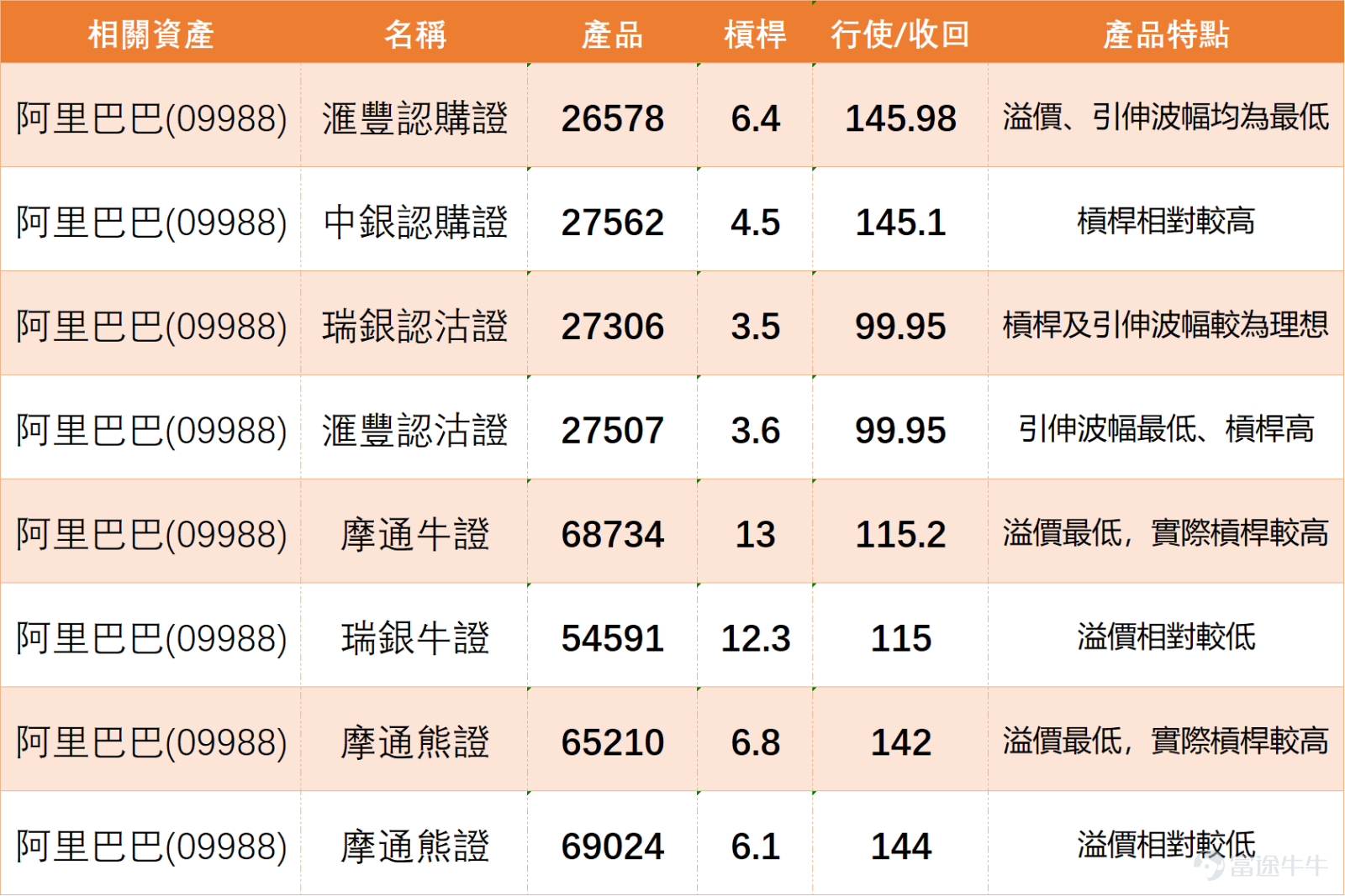 $阿里巴巴-W (09988.HK)$ 反彈近2%，最新報 125.5 元，高位 126.80 元，低位 125.20 元。暫沿20日均線（125.85）爭持。 對於 @@23969315 說「不升也不跌」，這句其實很貼切。因為從日線圖看，阿里現時最明顯的特徵，就是 跌完之後暫時穩住，但又未有足夠動力向上突破。股價雖然已由 117.50 元 低位回升，但上方仍然受制於 20 日線、30 日線 一帶，說明這段回升暫時更像修復，而不是新升浪。換句話說，現時市場之所以覺得悶，不是因為完全沒有波動，而是因為波動大多停留在區間內，未能形成方向。 對 @荒味董事長 所說「看似好硬，實則好虛，都是假像」，這個判斷其實有一定技術依據。因為阿里目前雖然守在 122 元樓上，看起來似乎沒有再破底，但問題在於，守得住不等於走得強。現時股價仍然明顯低於 、30 日線約 128.72 元，更上方 60 日線約 144.74 元、120 日線約 149.87 元 也仍然相當遙遠，這代表整體中期結構依然偏弱，所以你說「外表穩、內裡虛」，其實幾接近圖表現況。 對 @@不眠不休睇個市 直接指出「成交量低...