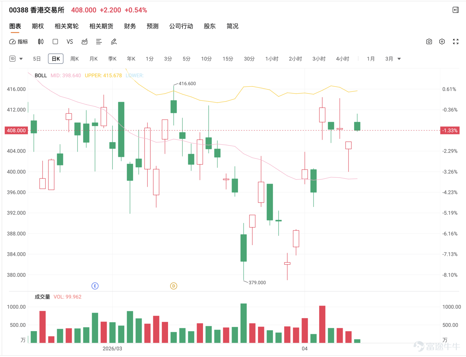 港交所重上 405 元附近，但 408 至 410 元未企穩前，現階段仍屬反彈後整固，未算完全轉強 港交所在4月13日收盘價 405.80 元，日內高位 405.80 元，低位 400.00 元，股價早前由 438.28 元反覆回落，其後一度下探至 379.00 元才見支持，近期由低位逐步反彈，重新回到 405 元附近，但現時仍受制於 408 元至 410 元一帶阻力，以及多條中短期平均線交錯區，反映短線仍未完全擺脫整固格局。   今日（14日）股价报408元。上方主要阻力先看 408 元至 410 元，若能有效升穿，下一級可留意 413.70 元至 418 元區域，再上則看 423 元附近；下方支持先看 404 元至 400 元，較重要支持在 398.50 元至 393.30 元附近，再下來則要留意 388 元及 379 元區域。 從走勢結構看，股價屬低位反彈後的區間整固，未算正式突破轉強，但亦未重新轉弱，短線分水嶺在 400 元，若能守穩並向上突破 408 元至 410 元，反彈有機會進一步延伸；若失守 400 元，則要...