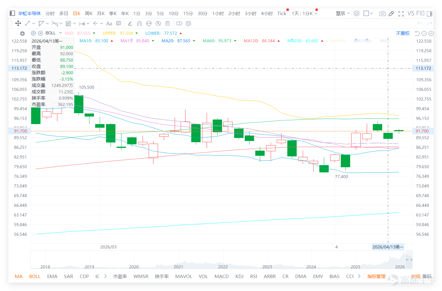 $華虹半導體 (01347.HK)$ 上日（4月13日）全日收報 89.10 元，短線走勢仍屬反彈後拉鋸，未算真正轉強。上日股價介乎 20 日線 87.57 元、30 日線 88.60 元 與 60 日線 95.97 元 之間，反映低位 77.40 元 反彈後已回到中短期均線區，但上方壓力仍未完全消化。 截至今日（14日）上午10點52分，華虹最新報91.55元，上面先看 90.00 至 92.00 元，若能企穩並進一步升穿 93.32 元，反彈有機會再延伸至 95.97 元 附近；若未能站穩 90 元樓上，則要留意 88.75 元、87.56 元 能否守住，一旦失守，走勢仍有機會重回反覆偏弱格局。 對於@erdong88 所說「明天反彈到90」，以及 @鬼影迷踪 問「撐住了，後市怎麼看」，現時最實際的觀察重點，其實就是 89 至 90 元這一帶能否重新站穩。因為從圖上看，華虹近期由 77.40 元 低位反彈後，已成功由低位抽升一段，並曾回到 92 元 附近，但之後未能進一步向上突破，代表這一輪反彈雖然存在，但...