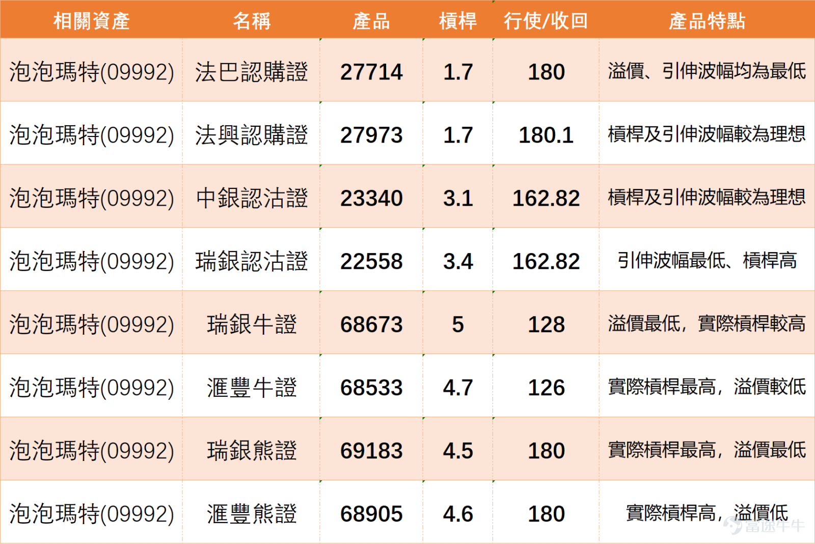 $泡泡瑪特 (09992.HK)$ 昨日短線一度失守150元整數關口，引發市場對短期支撐有效性的擔憂，今日早盤隨即展開強勢反彈，盤中最大升幅達7%，最新報162.1元，盤中最高觸及162.8元，順利站回5日均線154.83元上方，短線走勢迅速修復昨日頹勢。 對於 @7528135 問「150 呢個價平定貴」，現階段最實際的答案不是單純講估值，而是先講結構。因為從日線圖看，泡泡瑪特此前由高位 274.20 元 大幅回落，之後更一度跌至 140.10 元，近期才在 150 元附近 暫時企穩。這代表現價雖然比高位低很多，但技術上仍未算完全止跌，所以 150 元現時更像低位拉鋸區，而不是已確認安全區。換句話說，這個價位對長線來說未必算高，但對短線來說，仍然只屬於「可觀察、不宜太快當成鐵底」的位置。 對 @@死奶仔 問「如果上返 160 會唔會先」，以及 @今次到我拋頭露面 那種一時想轉燈、一時又覺得向下機率更大的矛盾心態，其實正正反映現時盤面的真相。因為泡泡瑪特而家並不是完全冇反彈條件，始終 150 元 這個位暫時守住了，而且 RSI 約 36，比最弱時...