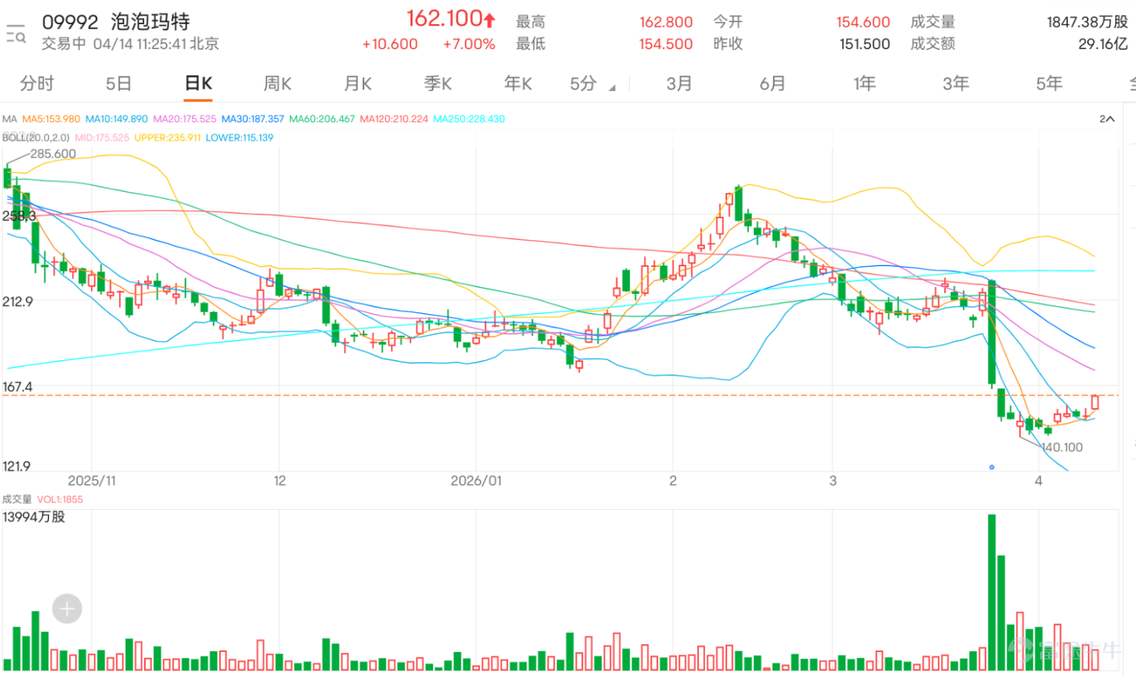 $泡泡瑪特 (09992.HK)$ 昨日短線一度失守150元整數關口，引發市場對短期支撐有效性的擔憂，今日早盤隨即展開強勢反彈，盤中最大升幅達7%，最新報162.1元，盤中最高觸及162.8元，順利站回5日均線154.83元上方，短線走勢迅速修復昨日頹勢。 對於 @7528135 問「150 呢個價平定貴」，現階段最實際的答案不是單純講估值，而是先講結構。因為從日線圖看，泡泡瑪特此前由高位 274.20 元 大幅回落，之後更一度跌至 140.10 元，近期才在 150 元附近 暫時企穩。這代表現價雖然比高位低很多，但技術上仍未算完全止跌，所以 150 元現時更像低位拉鋸區，而不是已確認安全區。換句話說，這個價位對長線來說未必算高，但對短線來說，仍然只屬於「可觀察、不宜太快當成鐵底」的位置。 對 @@死奶仔 問「如果上返 160 會唔會先」，以及 @今次到我拋頭露面 那種一時想轉燈、一時又覺得向下機率更大的矛盾心態，其實正正反映現時盤面的真相。因為泡泡瑪特而家並不是完全冇反彈條件，始終 150 元 這個位暫時守住了，而且 RSI 約 36，比最弱時...