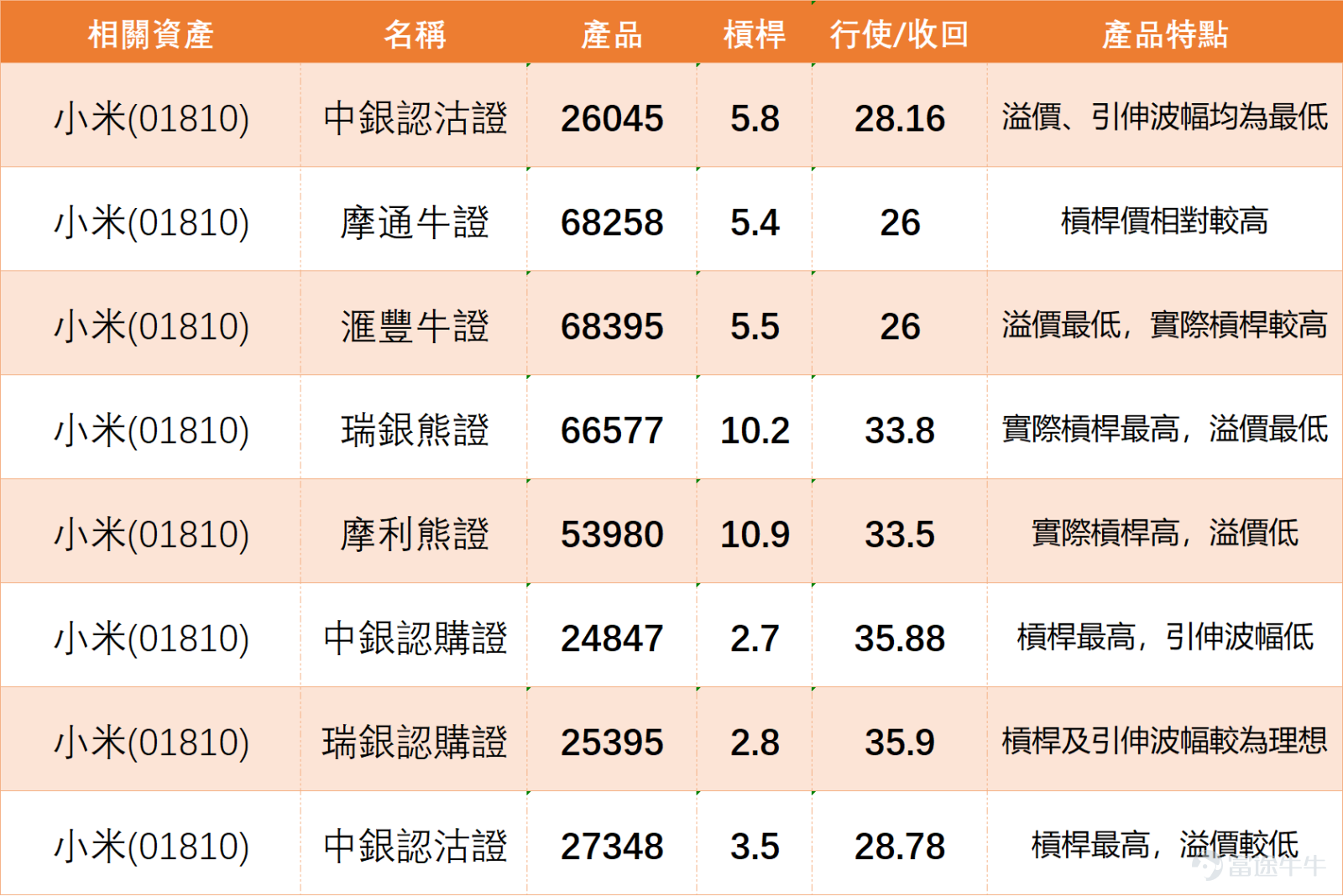 $小米集團-W (01810.HK)$ 股價已連續回到 30 元附近 測試承接，市場最關心的，已不是它會不會偶爾抽高，而是 30 元這條心理關口到底守不守得住。小米最新報 30.46 元，高位 31.26 元，低位 30.52 元，股價近日幾乎圍繞 30.3 至 32 元拉鋸，說明多空雙方現時都把焦點放在這個位置。 對於 @@33598940、@未鬼、@新手村满级选手 一直圍繞「30 會不會破」這個問題，圖表其實已經給了很清楚的答案：30 元不是完全失守，但已經進入非常脆弱的測試區。 從日線看，小米近期最低見 30.26 元，距離整數位只差一步，而現價同時低於 5 日線、10 日線、20 日線、30 日線、60 日線、120 日線，說明整體中短期結構仍然偏弱。也就是說，現時不是完全沒有反彈條件，而是 反彈只屬弱勢中的技術修復，未足以扭轉整體下滑結構。 若從整體結構看，小米此前高位曾見 37.50 元，之後一路反覆回落，近期則在 30 元附近 反覆尋底。這代表現時市場已由「高位調整」思維，慢慢轉為「30 元會不會被跌穿」的防守思維。所以，...