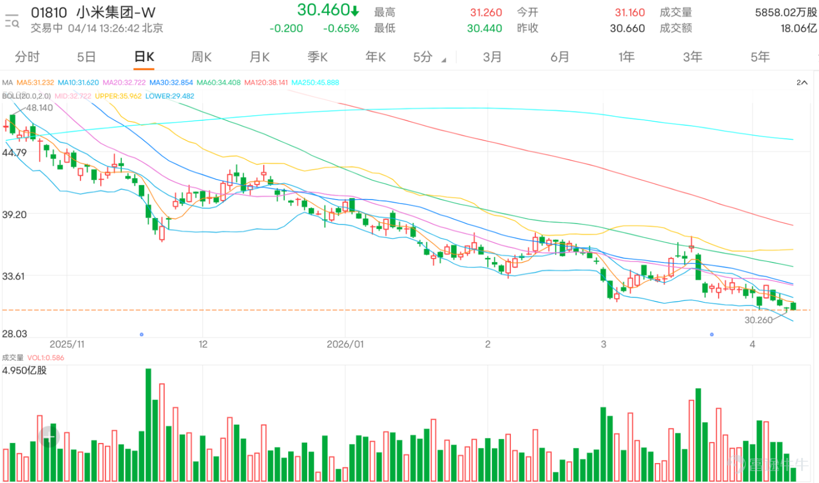 $小米集團-W (01810.HK)$ 股價已連續回到 30 元附近 測試承接，市場最關心的，已不是它會不會偶爾抽高，而是 30 元這條心理關口到底守不守得住。小米最新報 30.46 元，高位 31.26 元，低位 30.52 元，股價近日幾乎圍繞 30.3 至 32 元拉鋸，說明多空雙方現時都把焦點放在這個位置。 對於 @@33598940、@未鬼、@新手村满级选手 一直圍繞「30 會不會破」這個問題，圖表其實已經給了很清楚的答案：30 元不是完全失守，但已經進入非常脆弱的測試區。 從日線看，小米近期最低見 30.26 元，距離整數位只差一步，而現價同時低於 5 日線、10 日線、20 日線、30 日線、60 日線、120 日線，說明整體中短期結構仍然偏弱。也就是說，現時不是完全沒有反彈條件，而是 反彈只屬弱勢中的技術修復，未足以扭轉整體下滑結構。 若從整體結構看，小米此前高位曾見 37.50 元，之後一路反覆回落，近期則在 30 元附近 反覆尋底。這代表現時市場已由「高位調整」思維，慢慢轉為「30 元會不會被跌穿」的防守思維。所以，...