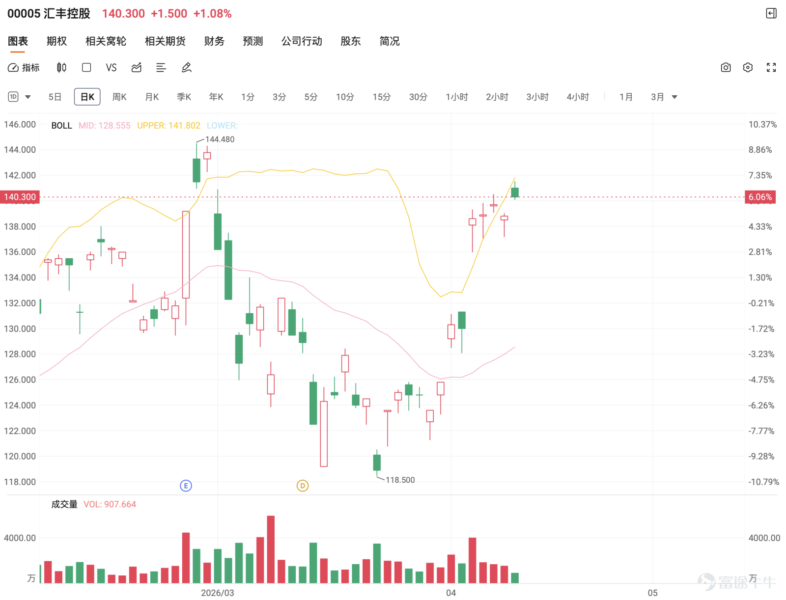汇丰最新顯示，滙豐报140.3元，高见 141.4元，股價雖然未能再向上推高，但整體仍然守在 5 日線、10 日線、20 日線、30 日線、60 日線 之上，代表中短期結構仍然偏強，只是升至高位區後，分歧開始增加。   對於 @ ðƅ¶ƖƋ ** 問「雙頂是不是可以確認了」，這確實是現時最核心的技術問題。從圖上看，滙豐此前高位曾見 144.48 元，近期這一輪反彈之後，股價再次逼近 139 至 140 元 一帶，但暫時仍未重新挑戰前高，更未出現跌穿重要均線的走勢。也就是說，現階段未算真正形成雙頂確認。雙頂最重要不是兩個高位看起來接近，而是之後要配合明顯失守頸線或中期支持，現時圖表未走到那一步，所以更準確的理解是：高位整固中，但未確認轉弱。   對 @仁慈的比卡超 @仁慈的比卡超一邊問「新高係呢幾日？」一邊又說「仲未上車，等幾時」，這正正反映市場現在的矛盾。因為滙豐不是完全不能追，但它也已經不是舒服的低位區。現時股價站在 138 元樓上，距離前高不遠，代表你買的是 突破預期，而不是 低位值博。若後續能突破 139 元至 140 ...