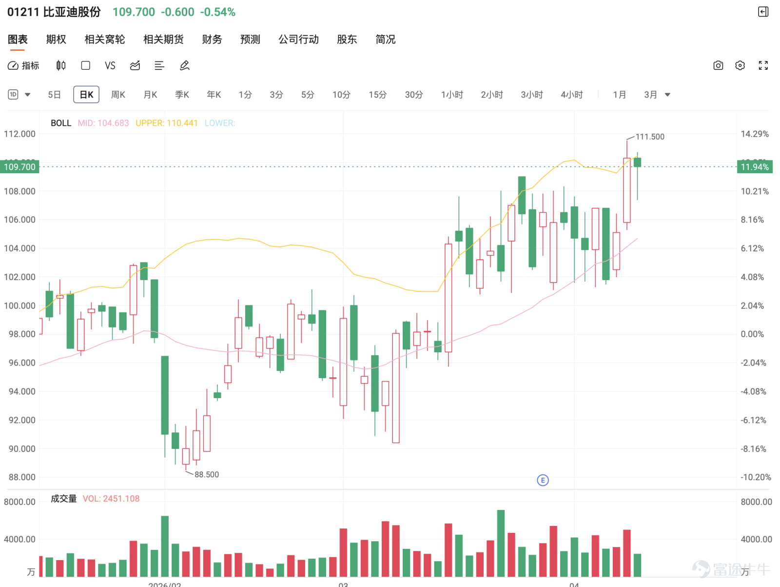 比亞迪股份（01211）4月14日早段衝高後遭遇獲利回吐壓力，報約110元，較前日110.3元下跌約1.6%。前一日（4月13日）比亞迪曾逆市大漲5.61%，報111.00元 ，成交額33.17億元 ，旗下騰勢發佈新車型並帶動海外增長預期。   從走勢結構看，比亞迪現價仍站穩5日、10日、20日、30日、60日、120日線之上，連250日長線關口（約110.69元）也已非常接近，4月14日高位更一度觸及110.7元，反映這一輪走勢已由單純偏強整理，進一步升級為突破測試階段。現時不再只是「企穩100元樓上」，而是開始進入更高一級的趨勢確認區。不過，250天線始終未正式收復，暫時仍受制於該阻力，加上當日衝高後回落，代表短線買盤動力雖然存在，但高位獲利回吐壓力亦開始浮現。   對於@空軍末日 @空軍末日所說的黃金交叉、突破牛熊分界線、繼續向上突破，這個方向目前是有技術依據的。不過，比亞迪現時雖明顯轉強，但同時RSI已升至偏高水平，代表短線開始有偏熱味道，不算極端過熱，但已不是最舒服的低位起步區。現價追入屬於追突破，而不是埋伏...