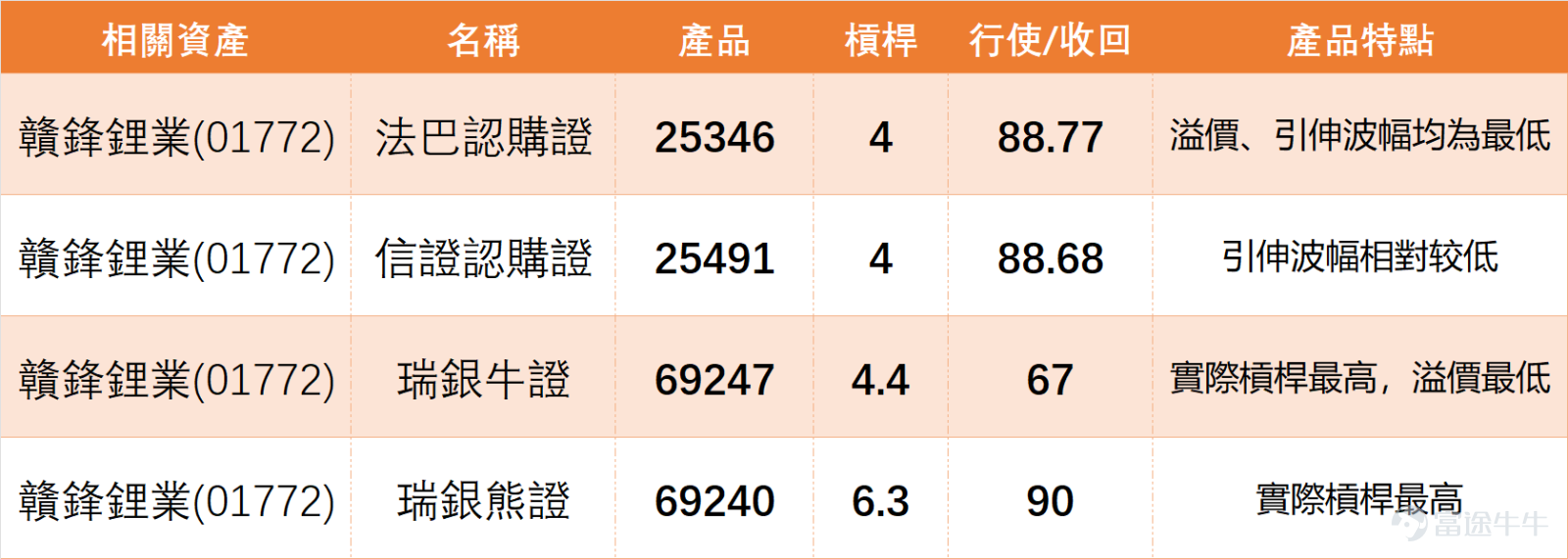Looking at the overall lithium battery and new energy vehicle sectors, the market showed a divergent trend on the previous day (April 14). $GANFENGLITHIUM (01772.HK)$ It surged strongly against the market trend, while other major peers such as $CATL (03750.HK)$ dropped 3.30% to 660.0 yuan, $BYD COMPANY (01211.HK)$ slightly fell 0.82% to 109.4 yuan, $TIANNENG POWER (00819.HK)$ fell 1.48% to 7.99 yuan. From a technical perspective, although the share prices of the aforementioned peers are still above several major moving averages, maintaining a bullish arrangement, their Relative Strength Index (RSI) has entered the high range of 58 to 74, indicating that the sector as a whole is in an overbought state in the short term. In particular, BYD (RSI 63) and Tian Neng Power (RSI 68) have clearly entered the overbought zone, and CATL (RSI 58) is also approaching the upper limit. On the same day, multiple technical systems issued 'sell' signals for these stocks, suggesting short-term adjustment pressure. This highlights Ganfeng Lithium's independent strength amidst widespread profit-taking pressures in the sector, but also requires attention to potential linked volatility risks following the sector's overall surge. Ganfeng Lithium closed at 82.55 yuan on April 14, up 3.45% for the day. Looking at the overall trend, the stock price had previously dropped to near 53.20 yuan, then gradually stabilized and consolidated for some time...