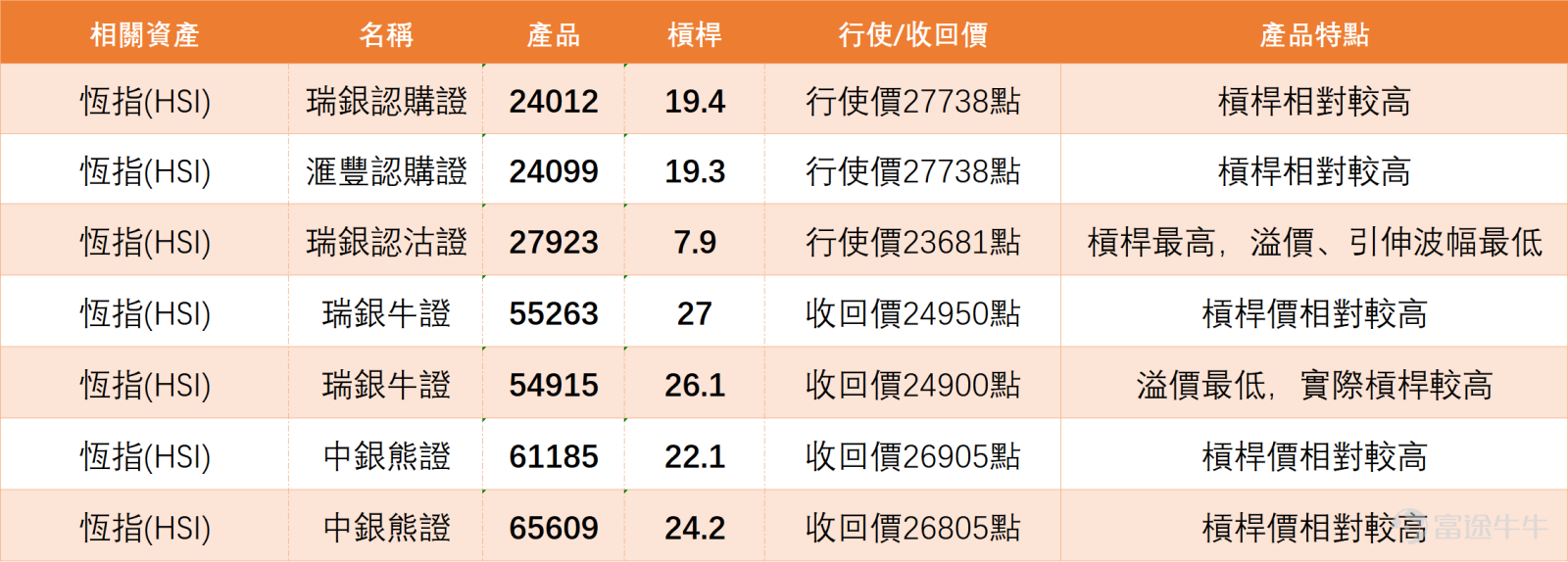 $Hang Seng Index (800000.HK)$ Yesterday's close was at 25,872.32 points, up 211.47 points or 0.82%. From a technical perspective, the Hang Seng Index is still in a rebound recovery phase following a low-point recovery, with short-term sentiment showing clear improvement compared to earlier. The index had previously dropped to around 24,203 points before gradually stabilizing, and recently it has been recovering lost ground, now firmly back above the 5-day, 10-day, 20-day, and 30-day moving averages. This reflects that short-term capital is becoming more active, and the technical picture has shifted from the previous weak consolidation to a phase of testing resistance as the rebound continues. However, the market has not yet fully returned to a strong mid-term trend because the 60-day and 120-day moving averages between 26,100 and 26,200 points are still exerting significant pressure. In other words, although the Hang Seng Index has rebounded from its lows and even re-established itself above the 250-day moving average – which is certainly a positive sign for short-term sentiment – until it can decisively break above 26,100 points with substantial volume, this phase is better characterized as a rebound recovery rather than a full reversal into a one-way upward trend. Looking at the Bollinger Bands, the middle band is approximately at 25,379 points, the upper band at 26,302 points, and the lower band at 24,456 points. With prices now back above the middle band, the index has moved out of the previous weaker zone and re-entered a more stable...