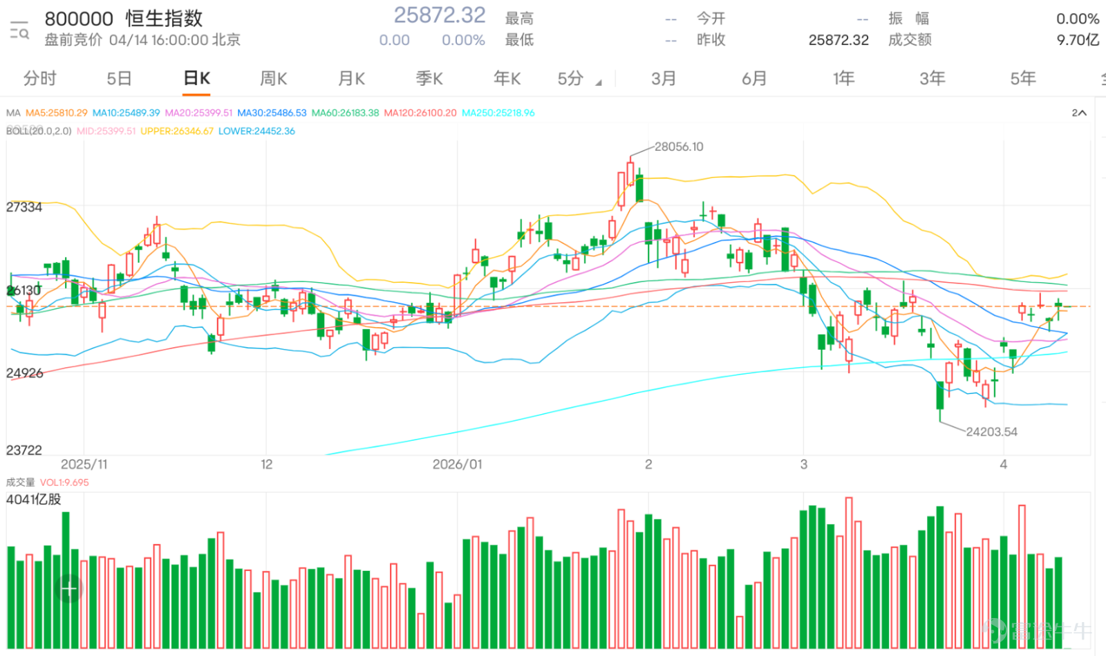 $Hang Seng Index (800000.HK)$ Yesterday's close was at 25,872.32 points, up 211.47 points or 0.82%. From a technical perspective, the Hang Seng Index is still in a rebound recovery phase following a low-point recovery, with short-term sentiment showing clear improvement compared to earlier. The index had previously dropped to around 24,203 points before gradually stabilizing, and recently it has been recovering lost ground, now firmly back above the 5-day, 10-day, 20-day, and 30-day moving averages. This reflects that short-term capital is becoming more active, and the technical picture has shifted from the previous weak consolidation to a phase of testing resistance as the rebound continues. However, the market has not yet fully returned to a strong mid-term trend because the 60-day and 120-day moving averages between 26,100 and 26,200 points are still exerting significant pressure. In other words, although the Hang Seng Index has rebounded from its lows and even re-established itself above the 250-day moving average – which is certainly a positive sign for short-term sentiment – until it can decisively break above 26,100 points with substantial volume, this phase is better characterized as a rebound recovery rather than a full reversal into a one-way upward trend. Looking at the Bollinger Bands, the middle band is approximately at 25,379 points, the upper band at 26,302 points, and the lower band at 24,456 points. With prices now back above the middle band, the index has moved out of the previous weaker zone and re-entered a more stable...