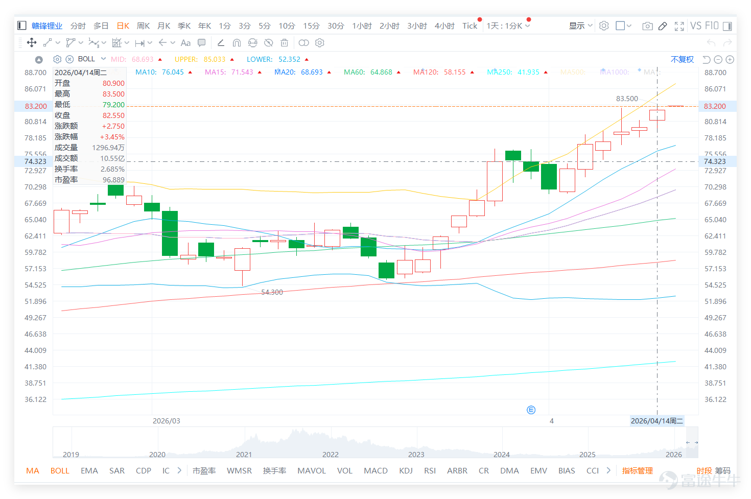 Looking at the overall lithium battery and new energy vehicle sectors, the market showed a divergent trend on the previous day (April 14). $GANFENGLITHIUM (01772.HK)$ It surged strongly against the market trend, while other major peers such as $CATL (03750.HK)$ dropped 3.30% to 660.0 yuan, $BYD COMPANY (01211.HK)$ slightly fell 0.82% to 109.4 yuan, $TIANNENG POWER (00819.HK)$ fell 1.48% to 7.99 yuan. From a technical perspective, although the share prices of the aforementioned peers are still above several major moving averages, maintaining a bullish arrangement, their Relative Strength Index (RSI) has entered the high range of 58 to 74, indicating that the sector as a whole is in an overbought state in the short term. In particular, BYD (RSI 63) and Tian Neng Power (RSI 68) have clearly entered the overbought zone, and CATL (RSI 58) is also approaching the upper limit. On the same day, multiple technical systems issued 'sell' signals for these stocks, suggesting short-term adjustment pressure. This highlights Ganfeng Lithium's independent strength amidst widespread profit-taking pressures in the sector, but also requires attention to potential linked volatility risks following the sector's overall surge. Ganfeng Lithium closed at 82.55 yuan on April 14, up 3.45% for the day. Looking at the overall trend, the stock price had previously dropped to near 53.20 yuan, then gradually stabilized and consolidated for some time...