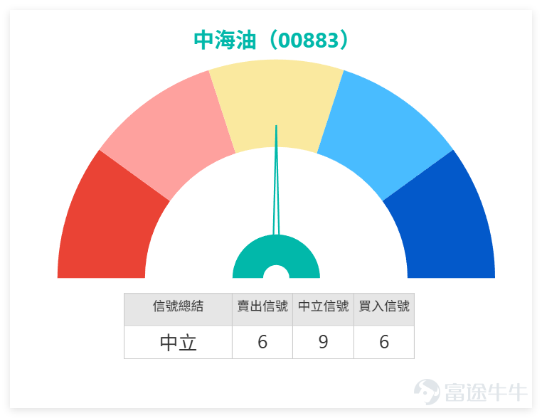 From the perspective of the overall energy sector, the market performance was mixed on the previous day (April 14). $PETROCHINA (00857.HK)$ A slight drop of 0.55% to 10.91 yuan, although the technical aspect still maintains a bullish arrangement, its RSI has reached 61, entering the overbought zone, and received a 'sell' signal from the technical system, indicating greater short-term adjustment pressure. In contrast, $SINOPEC CORP (00386.HK)$ A drop of 1.07% to 4.62 yuan on the same day. Despite weakening stock prices, the technical system gave a 'strong buy' signal, considering it has entered a technically oversold state with potential for a rebound. $CHINA SHENHUA (01088.HK)$ and $CHINA COAL (01898.HK)$ Mixed gains and losses, with technical signals being 'buy' and 'sell,' respectively. This indicates that within the sector, individual stocks differ significantly in short-term momentum due to their varying technical positions. Compared to peers, $CNOOC (00883.HK)$ The technical signal is 'neutral.' Its trend focuses more on testing key support after pulling back from highs rather than following extreme overbought or oversold signals within the sector for dramatic fluctuations. CNOOC closed at 26.60 yuan on April 14, down 0.15% in a single day. From an overall trend perspective, the stock price had gradually risen from around 22.22 yuan, then climbed to a high of 30.98 yuan, completing a fairly complete upward wave...