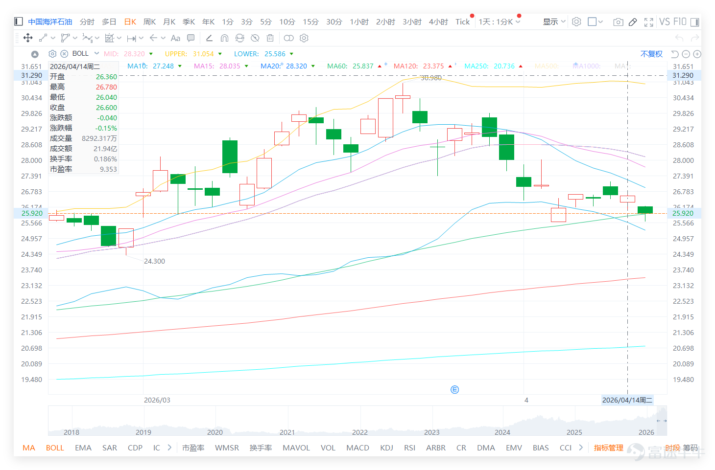 From the perspective of the overall energy sector, the market performance was mixed on the previous day (April 14). $PETROCHINA (00857.HK)$ A slight drop of 0.55% to 10.91 yuan, although the technical aspect still maintains a bullish arrangement, its RSI has reached 61, entering the overbought zone, and received a 'sell' signal from the technical system, indicating greater short-term adjustment pressure. In contrast, $SINOPEC CORP (00386.HK)$ A drop of 1.07% to 4.62 yuan on the same day. Despite weakening stock prices, the technical system gave a 'strong buy' signal, considering it has entered a technically oversold state with potential for a rebound. $CHINA SHENHUA (01088.HK)$ and $CHINA COAL (01898.HK)$ Mixed gains and losses, with technical signals being 'buy' and 'sell,' respectively. This indicates that within the sector, individual stocks differ significantly in short-term momentum due to their varying technical positions. Compared to peers, $CNOOC (00883.HK)$ The technical signal is 'neutral.' Its trend focuses more on testing key support after pulling back from highs rather than following extreme overbought or oversold signals within the sector for dramatic fluctuations. CNOOC closed at 26.60 yuan on April 14, down 0.15% in a single day. From an overall trend perspective, the stock price had gradually risen from around 22.22 yuan, then climbed to a high of 30.98 yuan, completing a fairly complete upward wave...