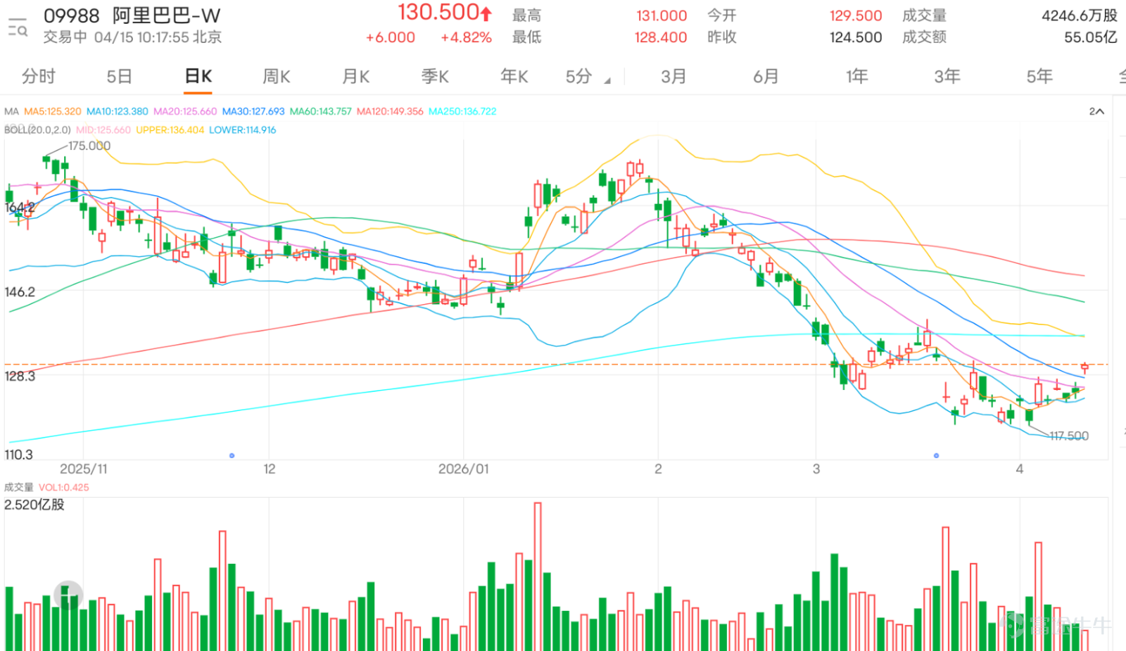 $BABA-W (09988.HK)$ Currently trading at HKD 130.5, up 4.82%. Looking at the overall trend, the share price had repeatedly pulled back from a high of HKD 174.20, then continued to test lower levels, with a recent low of HKD 117.50 before gradually stabilizing. Afterward, it began consolidating in a lower range, and recently has started to slowly recover. This indicates that the stock price is indeed more stable compared to before, but at this stage, it is still more appropriate to characterize the movement as a rebound after bottoming out rather than a true reversal of the medium-term weakness. In terms of the moving average system, Alibaba's current price has re-established itself above the 20-day line at HKD 125.76 and the 30-day line at HKD 127.7, indicating a short-term improvement in sentiment. However, it remains constrained by the 60-day, 120-day, and 250-day lines, reflecting that this is still just a technical recovery following a weak consolidation, rather than a full-fledged strengthening. In simple terms, while there are signs of short-term recovery, it cannot yet be considered the start of a new upward wave until prices stabilize between HKD 128.1 and HKD 130. Regarding the Bollinger Bands, the middle band is approximately at HKD 125.76, the upper band around HKD 136.72, and the lower band near HKD 114.80. If the price can effectively stabilize between HKD 128 and HKD 130 going forward, it may challenge the range of HKD 131 to HKD 136.5. If it fails to hold above the middle band, the overall price is more likely to remain fluctuating within the range of HKD 120 to HKD 128. In terms of momentum, the RSI is currently around 51...