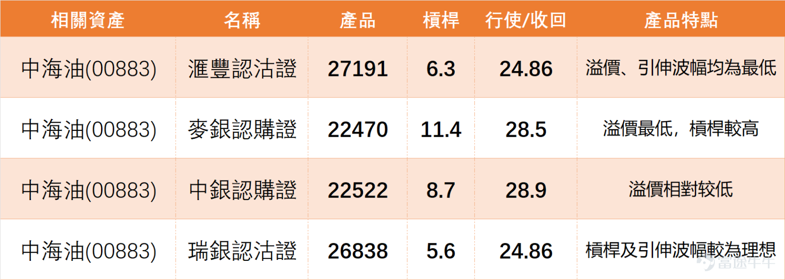 From the perspective of the overall energy sector, the market performance was mixed on the previous day (April 14). $PETROCHINA (00857.HK)$ A slight drop of 0.55% to 10.91 yuan, although the technical aspect still maintains a bullish arrangement, its RSI has reached 61, entering the overbought zone, and received a 'sell' signal from the technical system, indicating greater short-term adjustment pressure. In contrast, $SINOPEC CORP (00386.HK)$ A drop of 1.07% to 4.62 yuan on the same day. Despite weakening stock prices, the technical system gave a 'strong buy' signal, considering it has entered a technically oversold state with potential for a rebound. $CHINA SHENHUA (01088.HK)$ and $CHINA COAL (01898.HK)$ Mixed gains and losses, with technical signals being 'buy' and 'sell,' respectively. This indicates that within the sector, individual stocks differ significantly in short-term momentum due to their varying technical positions. Compared to peers, $CNOOC (00883.HK)$ The technical signal is 'neutral.' Its trend focuses more on testing key support after pulling back from highs rather than following extreme overbought or oversold signals within the sector for dramatic fluctuations. CNOOC closed at 26.60 yuan on April 14, down 0.15% in a single day. From an overall trend perspective, the stock price had gradually risen from around 22.22 yuan, then climbed to a high of 30.98 yuan, completing a fairly complete upward wave...