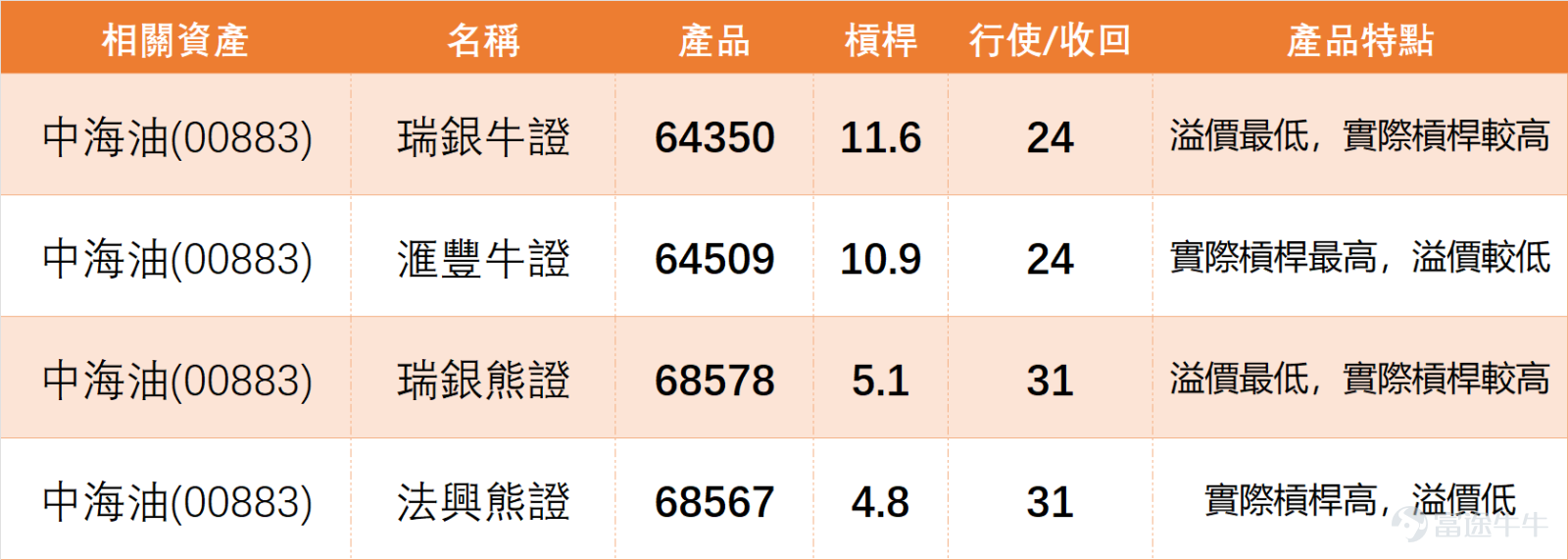 From the perspective of the overall energy sector, the market performance was mixed on the previous day (April 14). $PETROCHINA (00857.HK)$ A slight drop of 0.55% to 10.91 yuan, although the technical aspect still maintains a bullish arrangement, its RSI has reached 61, entering the overbought zone, and received a 'sell' signal from the technical system, indicating greater short-term adjustment pressure. In contrast, $SINOPEC CORP (00386.HK)$ A drop of 1.07% to 4.62 yuan on the same day. Despite weakening stock prices, the technical system gave a 'strong buy' signal, considering it has entered a technically oversold state with potential for a rebound. $CHINA SHENHUA (01088.HK)$ and $CHINA COAL (01898.HK)$ Mixed gains and losses, with technical signals being 'buy' and 'sell,' respectively. This indicates that within the sector, individual stocks differ significantly in short-term momentum due to their varying technical positions. Compared to peers, $CNOOC (00883.HK)$ The technical signal is 'neutral.' Its trend focuses more on testing key support after pulling back from highs rather than following extreme overbought or oversold signals within the sector for dramatic fluctuations. CNOOC closed at 26.60 yuan on April 14, down 0.15% in a single day. From an overall trend perspective, the stock price had gradually risen from around 22.22 yuan, then climbed to a high of 30.98 yuan, completing a fairly complete upward wave...